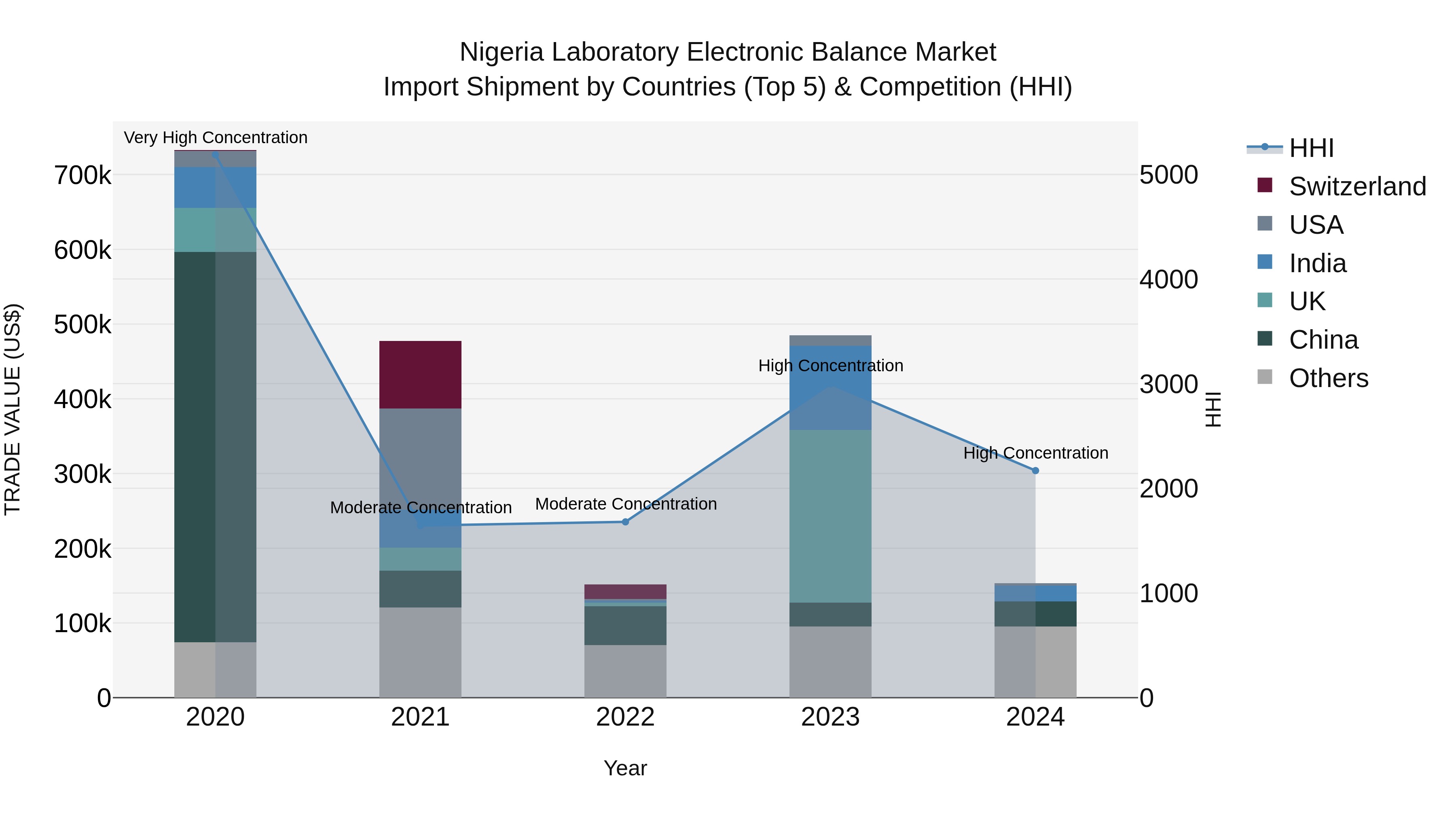 Nigeria Laboratory Electronic Balance Market Top 5 Importing Countries and Market Competition (HHI) Analysis