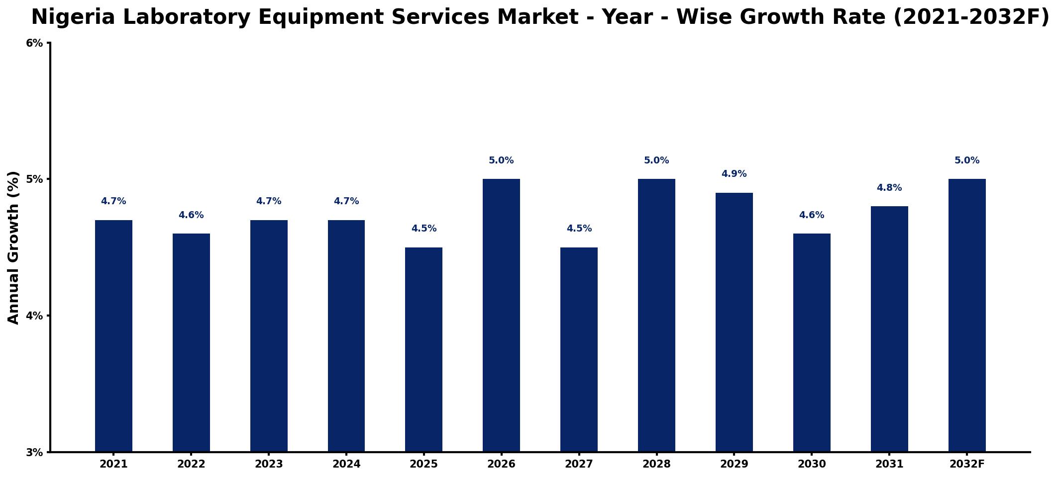 Nigeria Laboratory Equipment Services Market Year-wise Growth Rate and Key Drivers