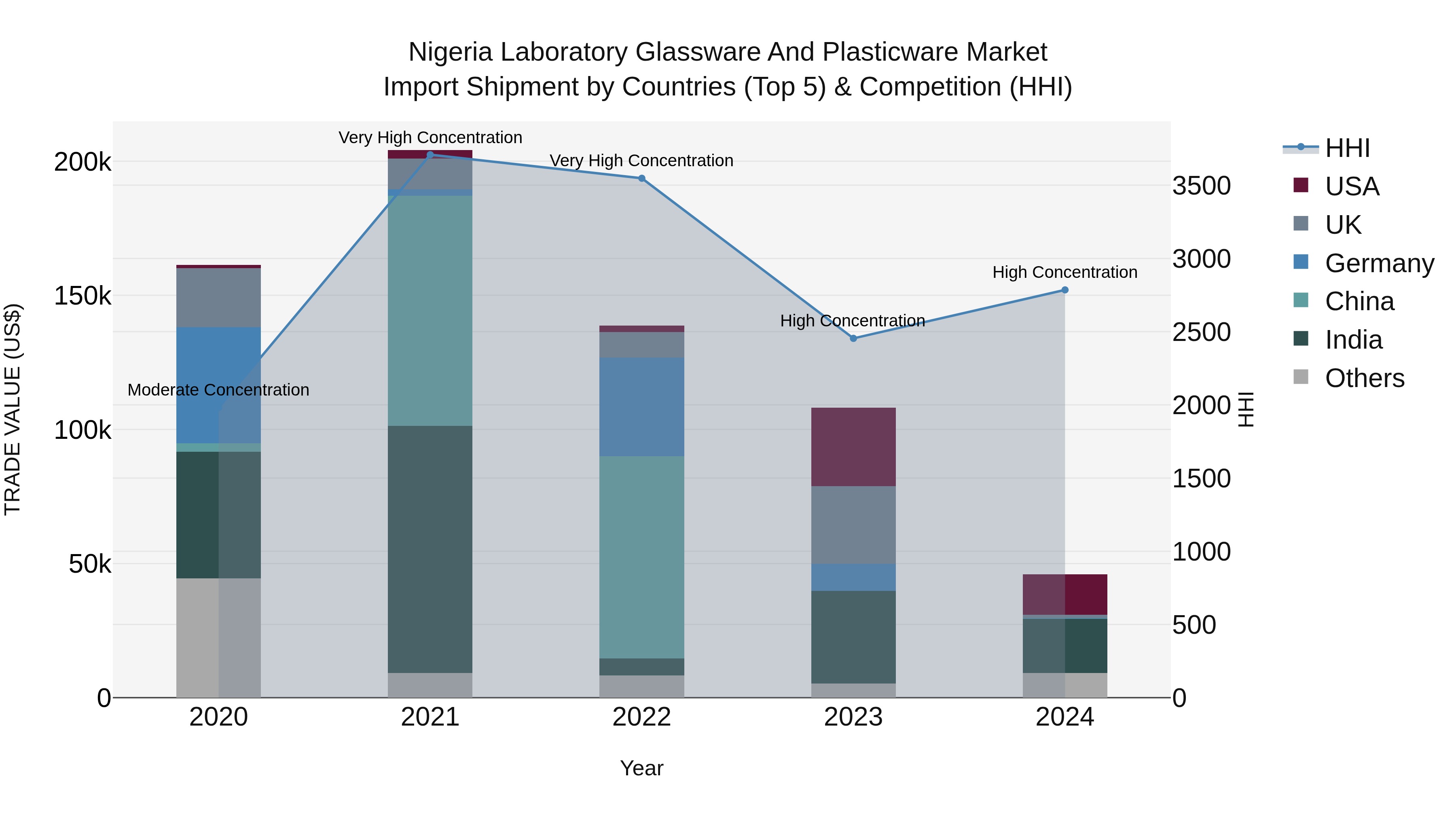 Nigeria Laboratory Glassware And Plasticware Market Top 5 Importing Countries and Market Competition (HHI) Analysis
