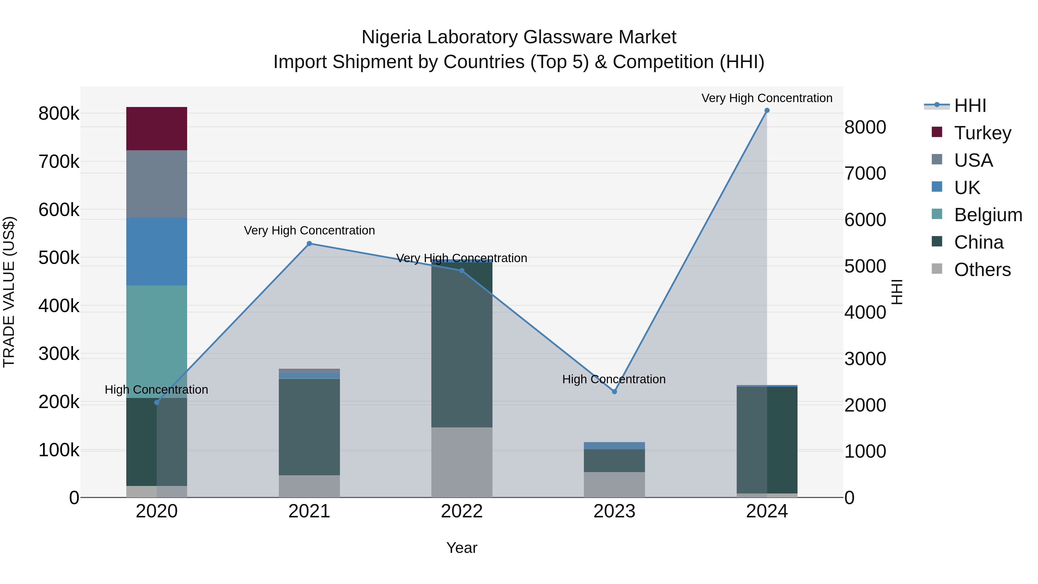 Nigeria Laboratory Glassware Market Top 5 Importing Countries and Market Competition (HHI) Analysis
