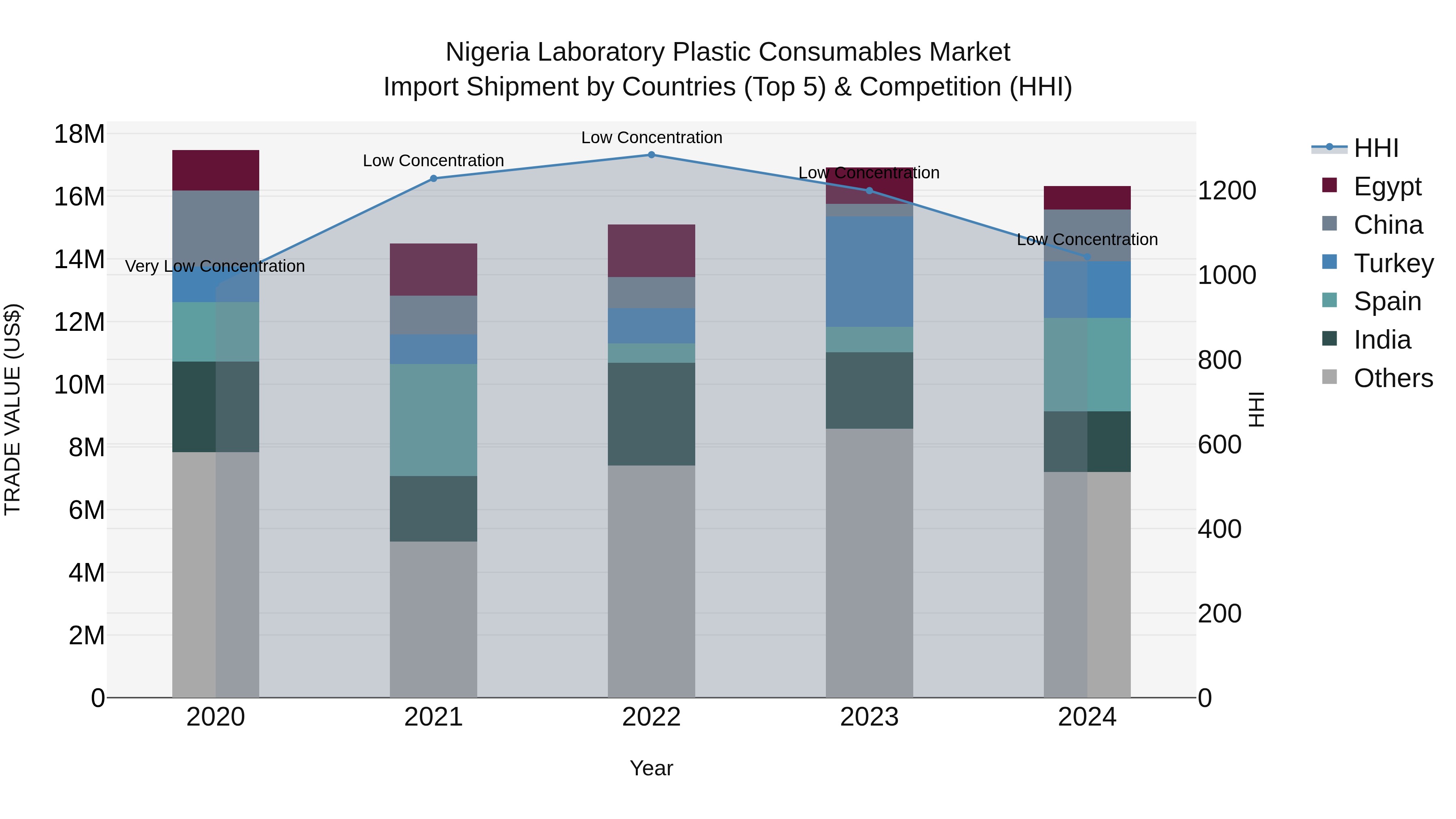 Nigeria Laboratory Plastic Consumables Market Top 5 Importing Countries and Market Competition (HHI) Analysis