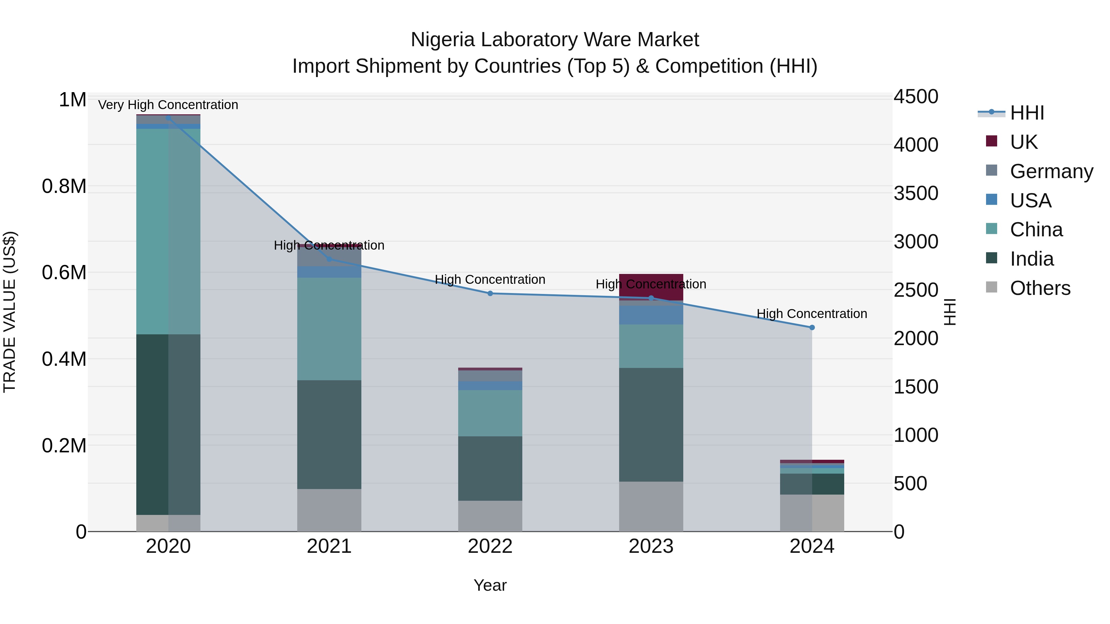 Nigeria Laboratory Ware Market Top 5 Importing Countries and Market Competition (HHI) Analysis