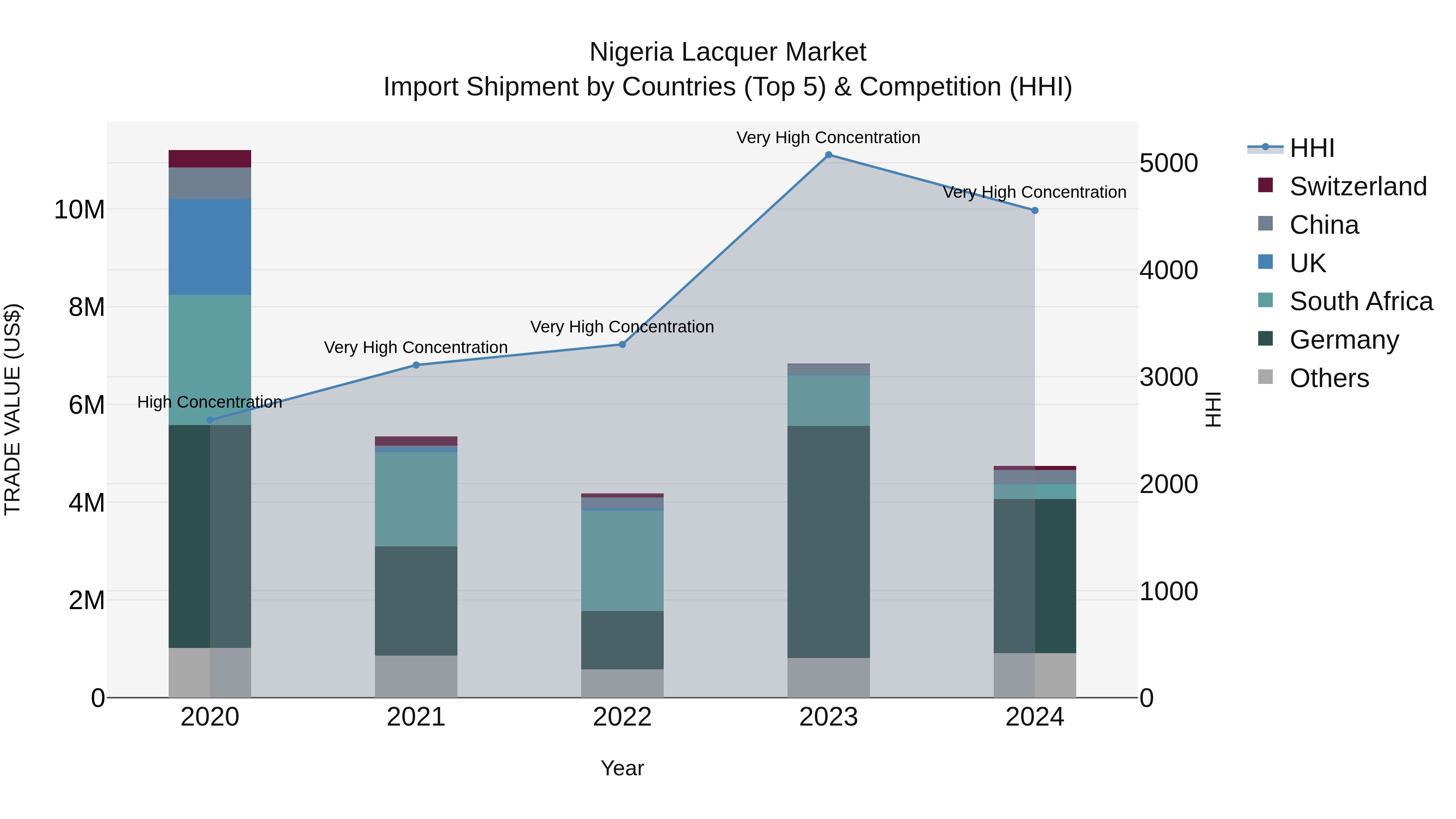Nigeria Lacquer Market Top 5 Importing Countries and Market Competition (HHI) Analysis