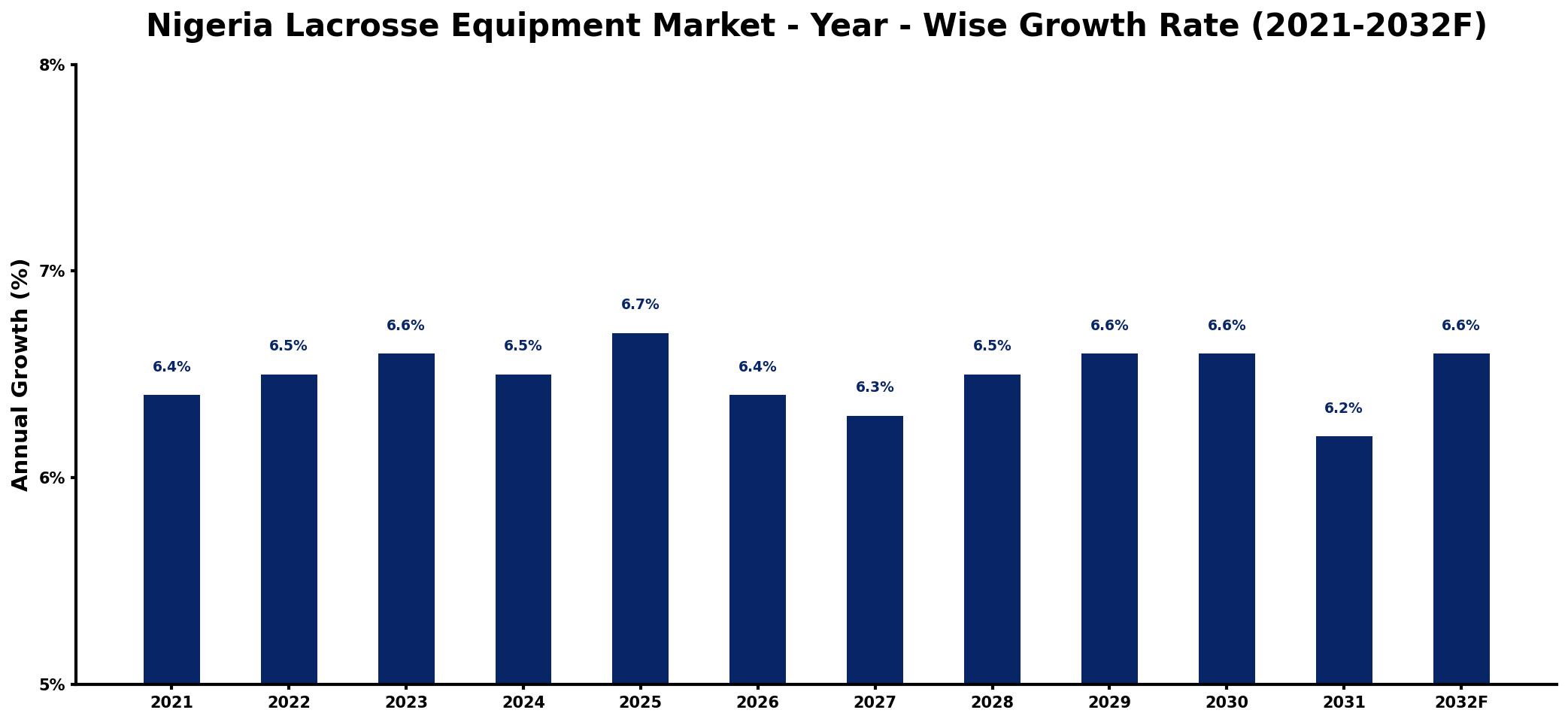 Nigeria Lacrosse Equipment Market Year-wise Growth Rate and Key Drivers