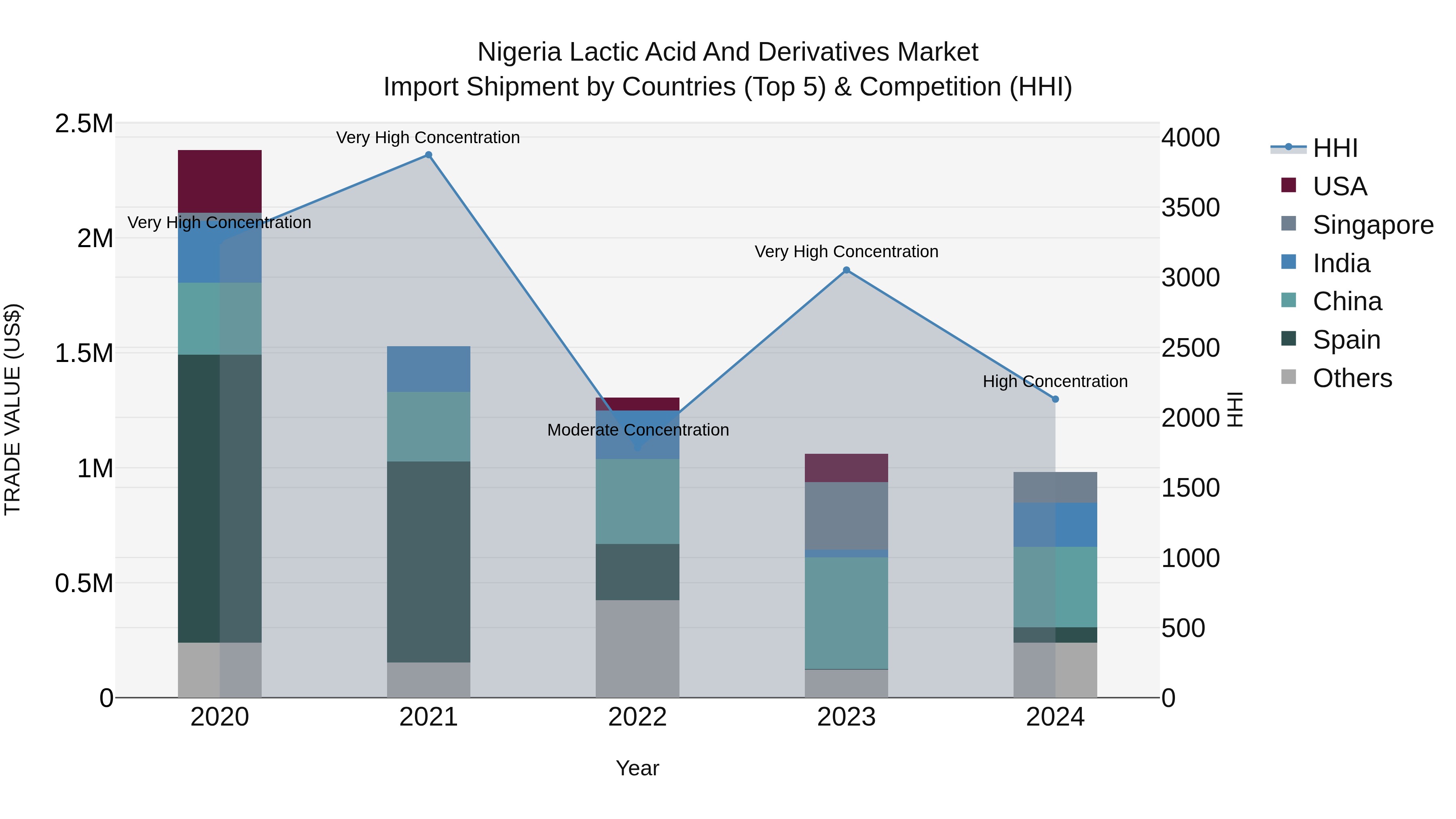 Nigeria Lactic Acid And Derivatives Market Top 5 Importing Countries and Market Competition (HHI) Analysis