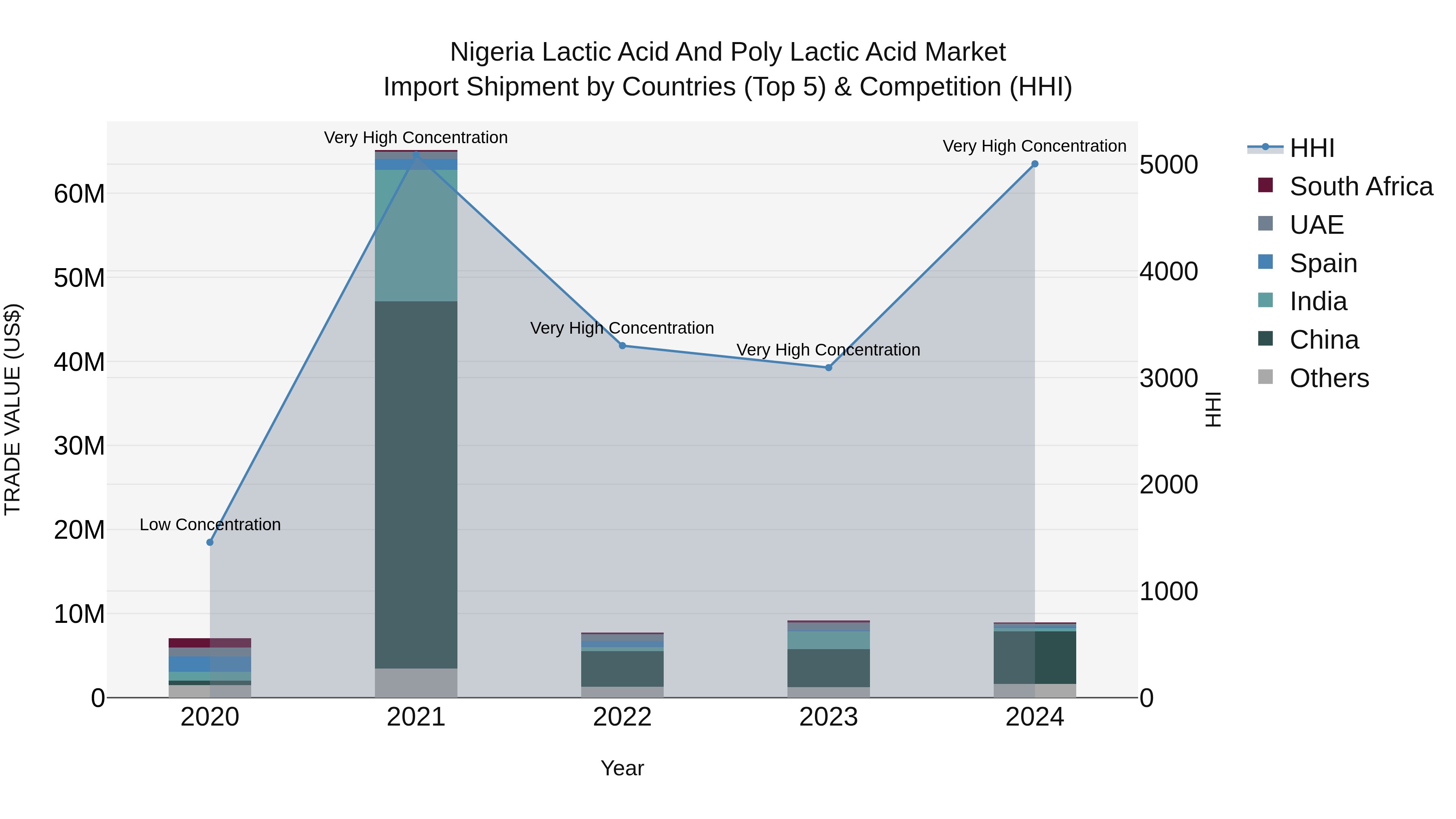 Nigeria Lactic Acid And Poly Lactic Acid Market Top 5 Importing Countries and Market Competition (HHI) Analysis