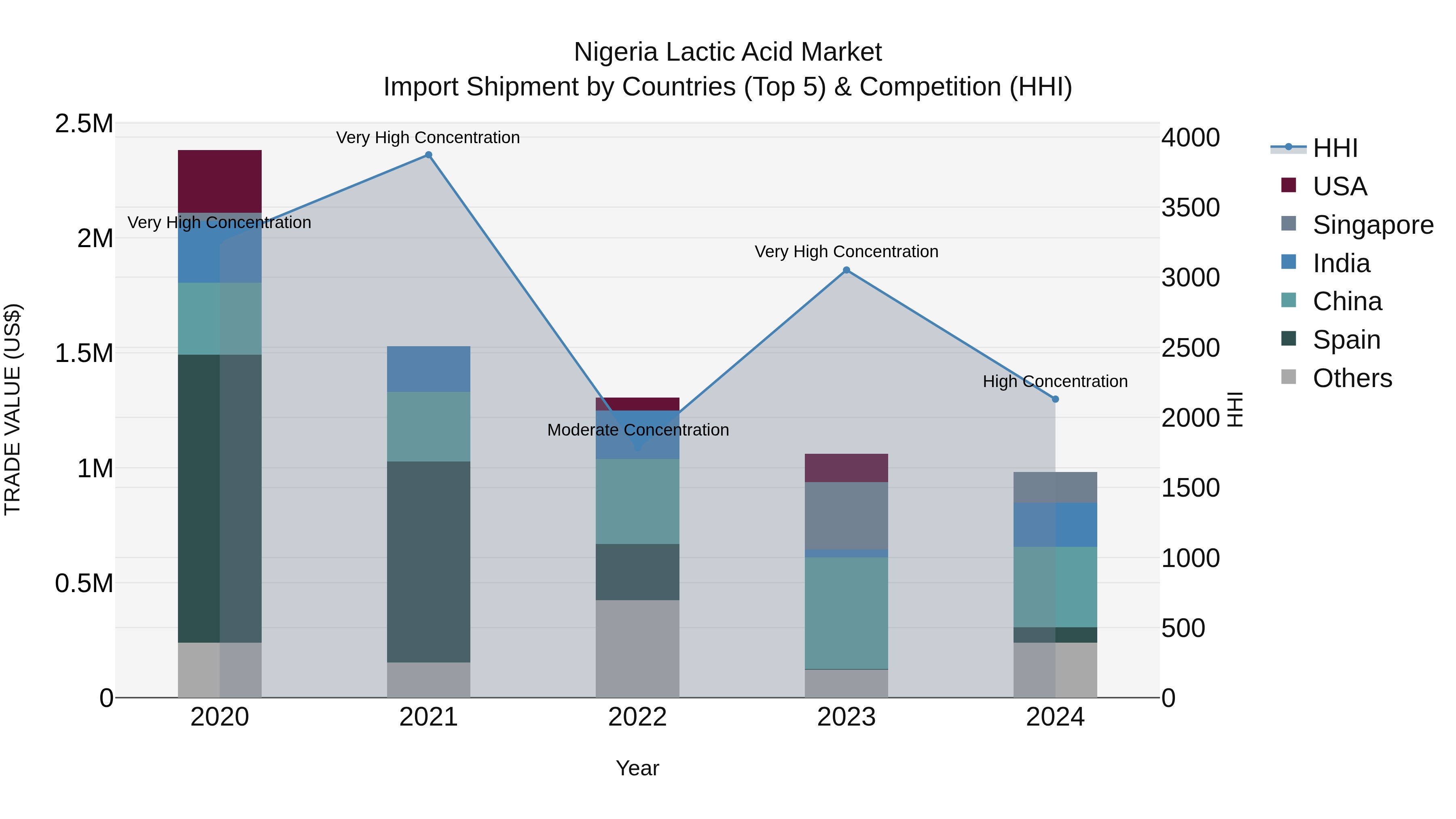 Nigeria Lactic Acid Market Top 5 Importing Countries and Market Competition (HHI) Analysis