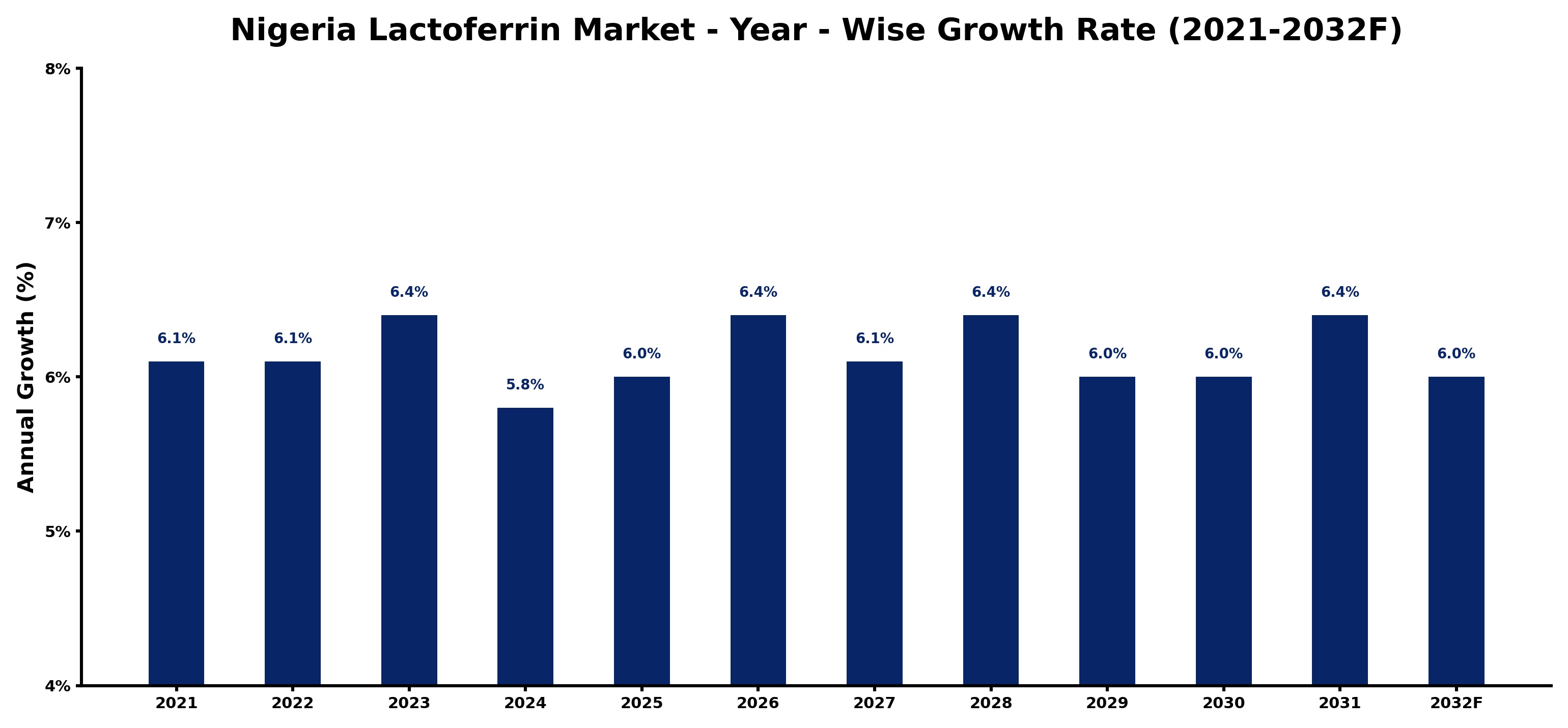 Nigeria Lactoferrin Market Year-wise Growth Rate and Key Drivers