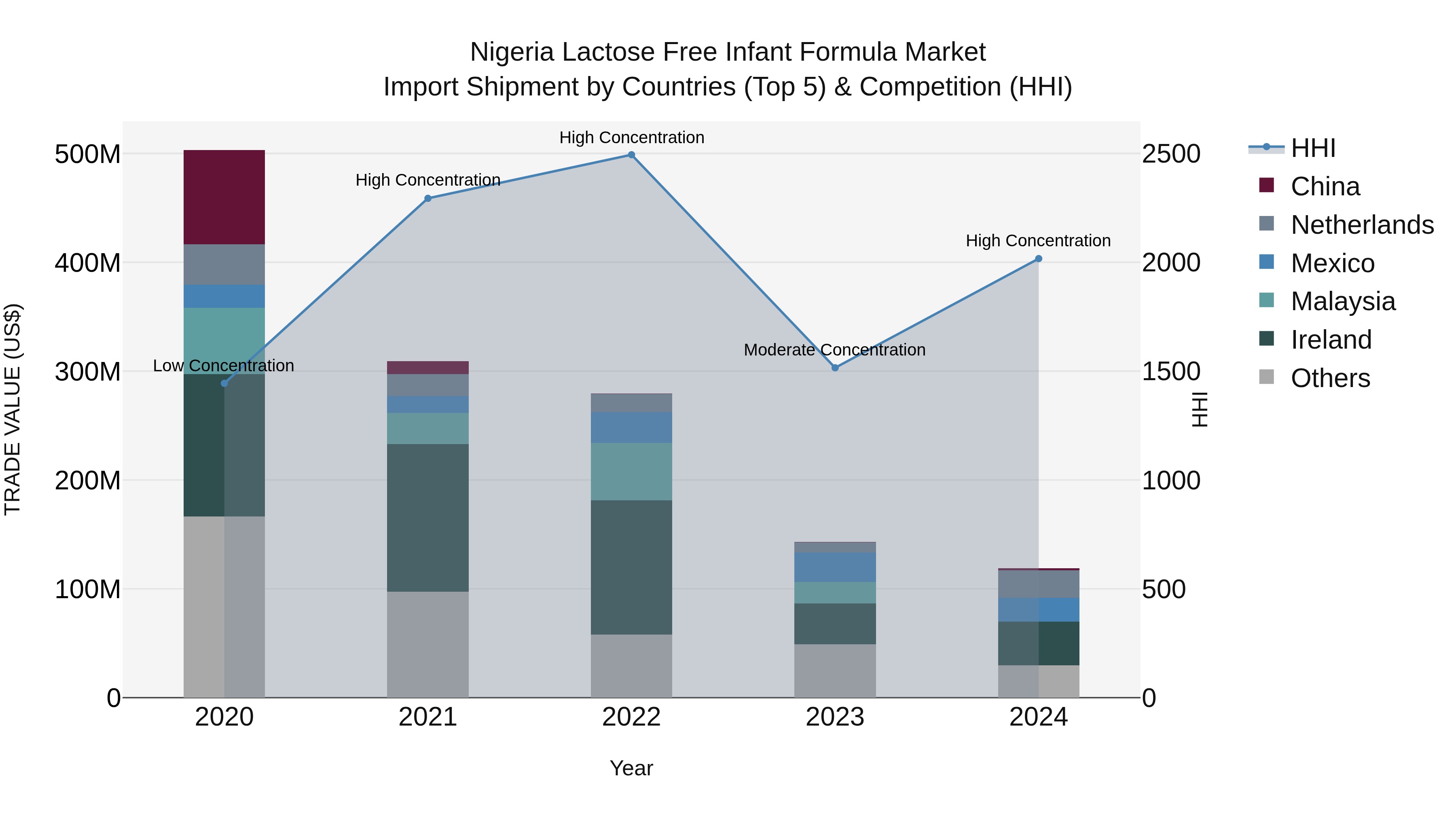 Nigeria Lactose Free Infant Formula Market Top 5 Importing Countries and Market Competition (HHI) Analysis