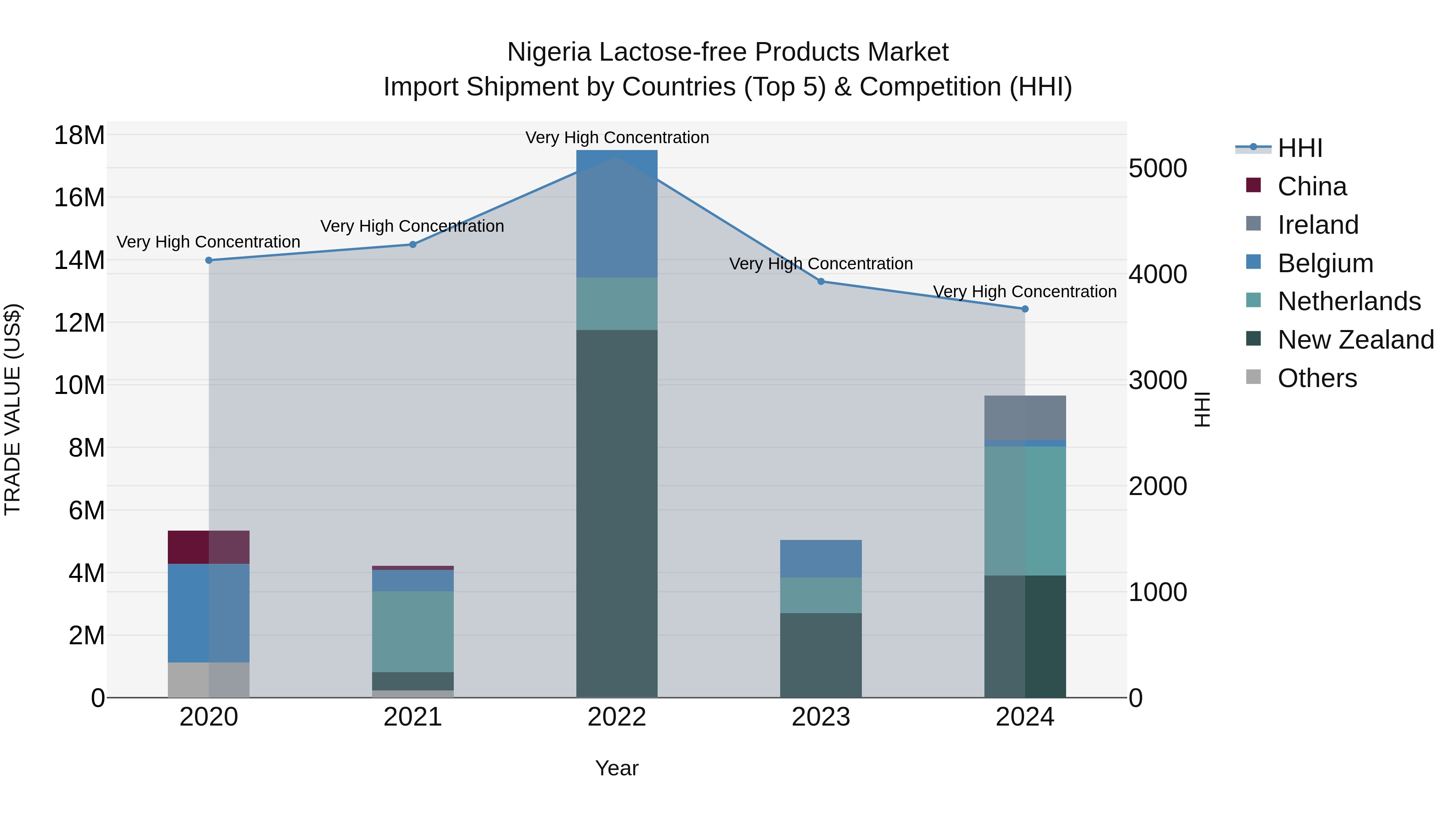 Nigeria Lactose Free Products Market Top 5 Importing Countries and Market Competition (HHI) Analysis
