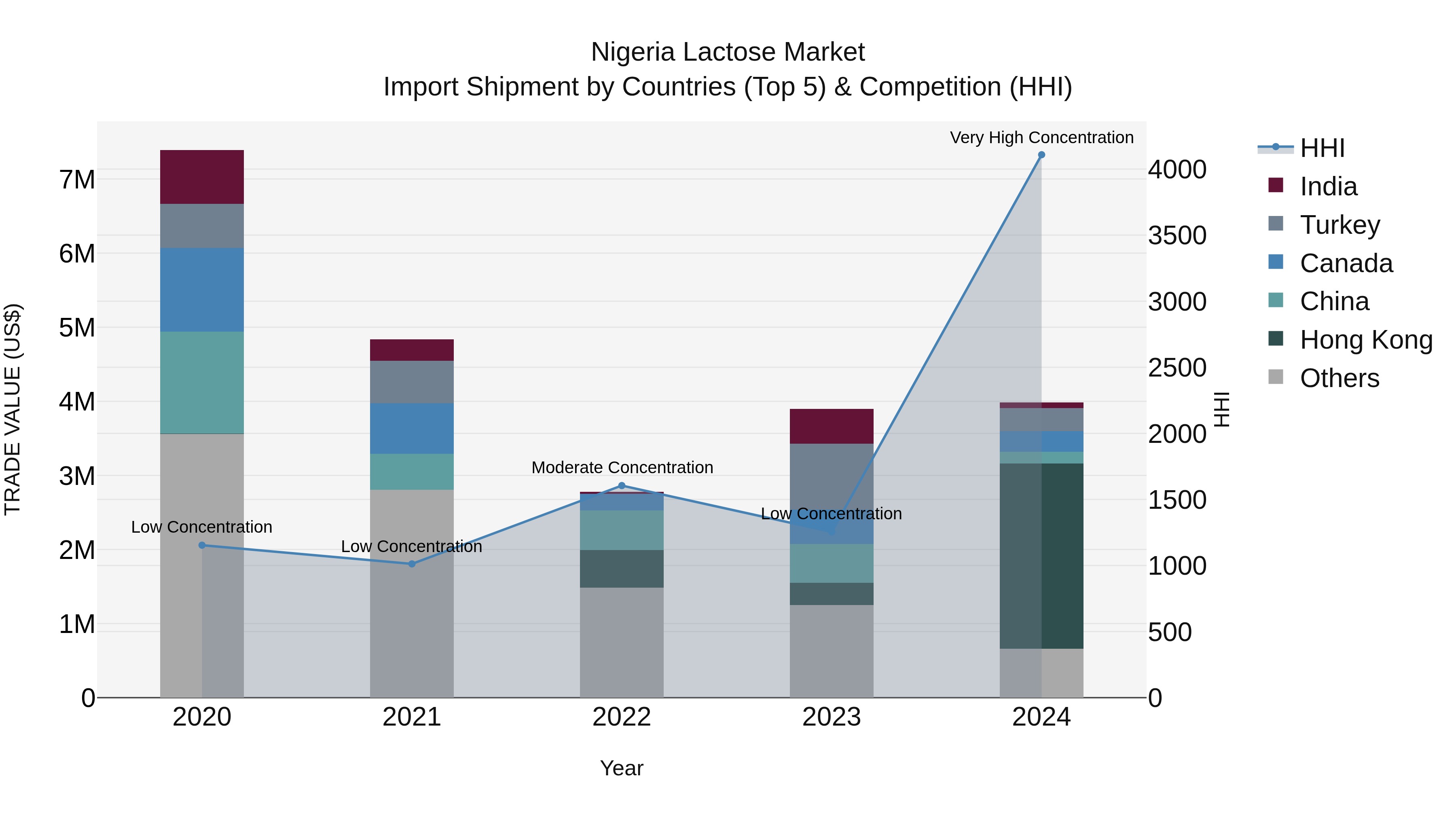 Nigeria Lactose Market Top 5 Importing Countries and Market Competition (HHI) Analysis