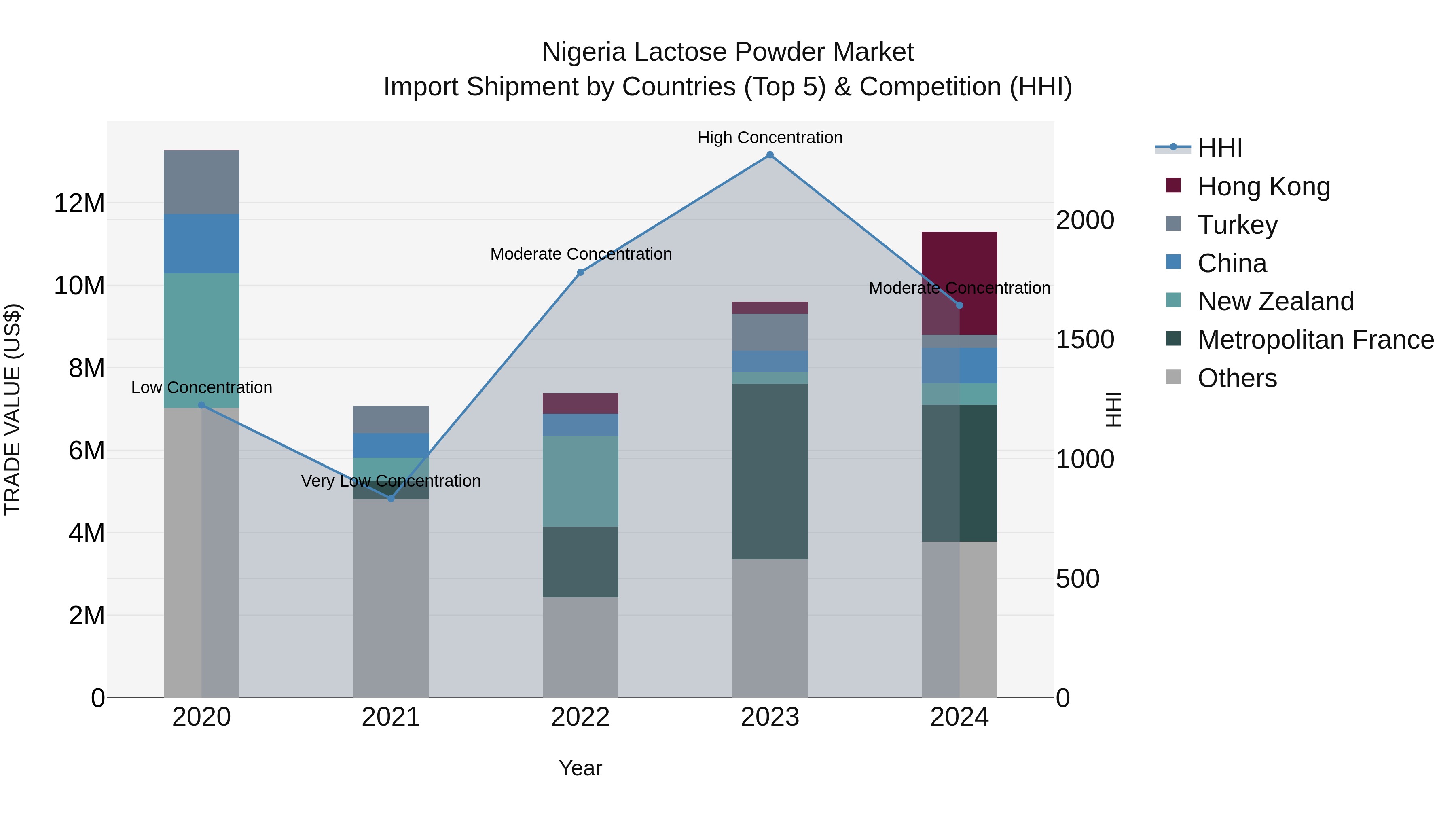 Nigeria Lactose Powder Market Top 5 Importing Countries and Market Competition (HHI) Analysis