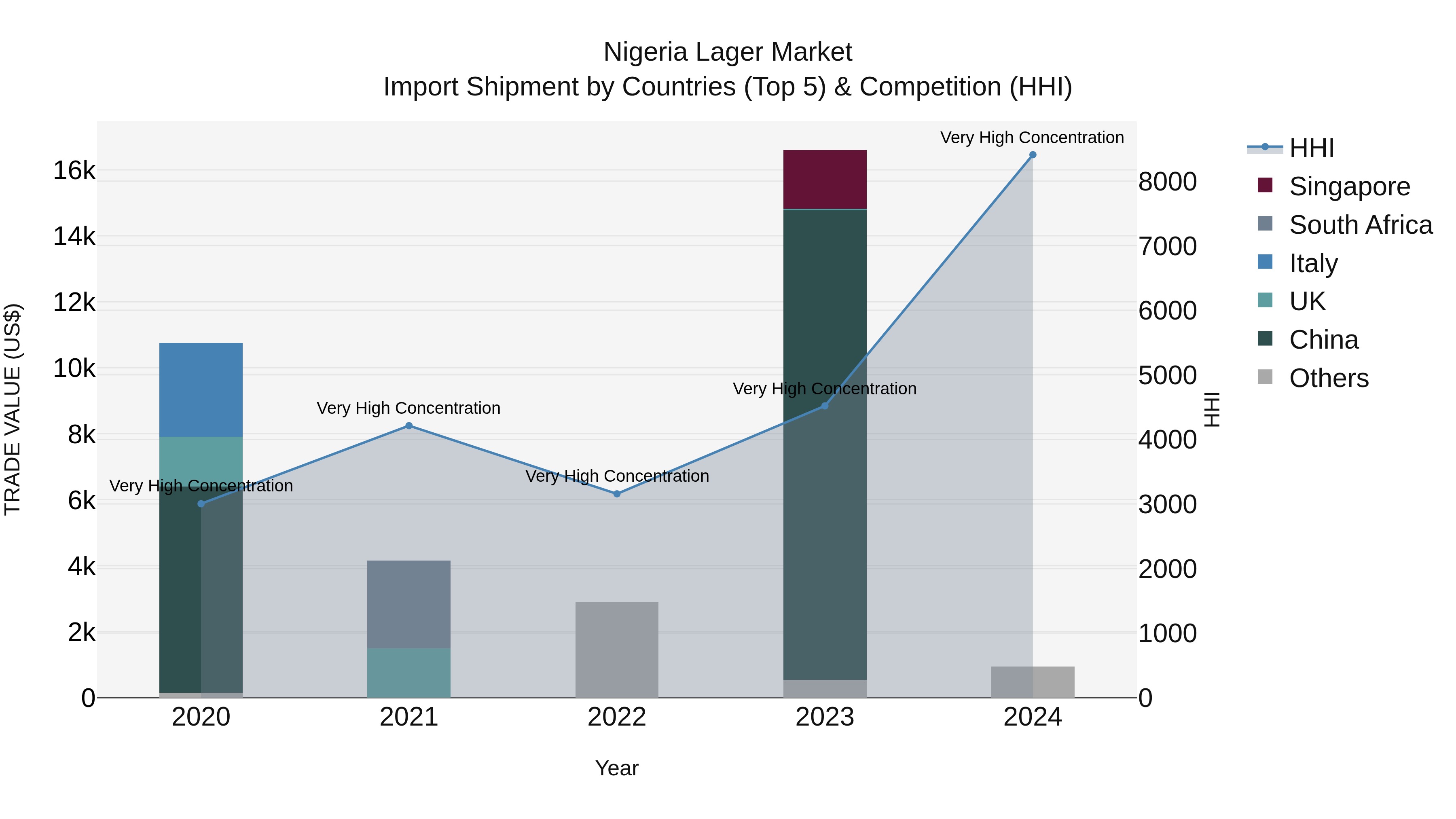 Nigeria Lager Market Top 5 Importing Countries and Market Competition (HHI) Analysis