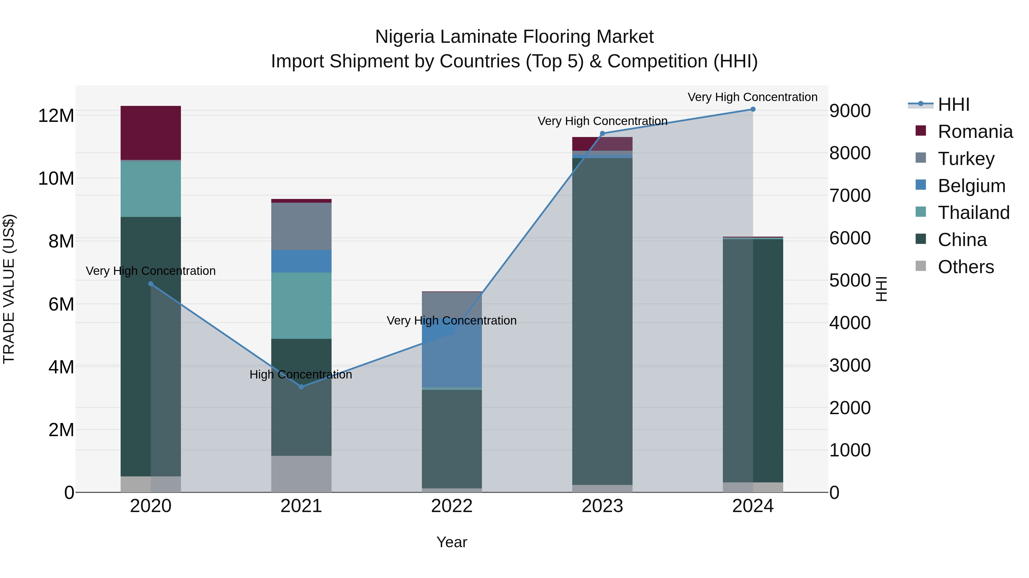 Nigeria Laminate Flooring Market Top 5 Importing Countries and Market Competition (HHI) Analysis