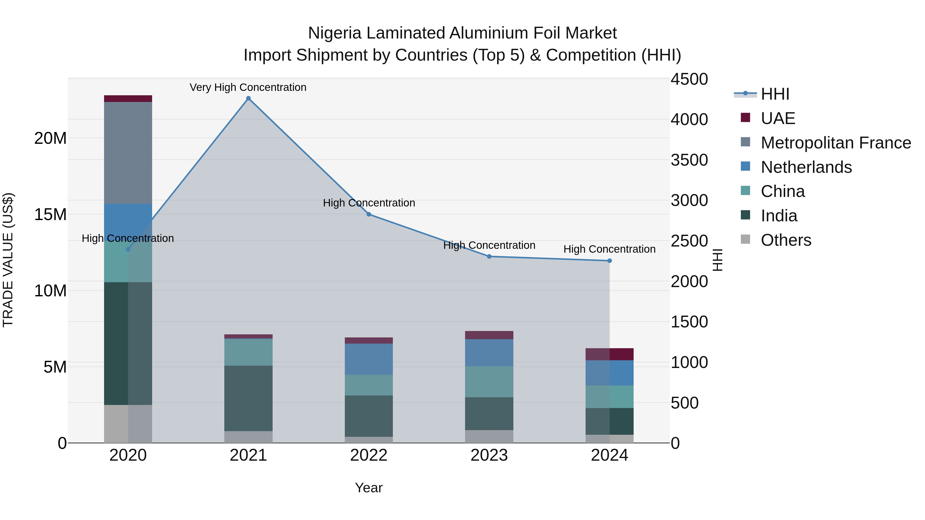 Nigeria Laminated Aluminium Foil Market Top 5 Importing Countries and Market Competition (HHI) Analysis