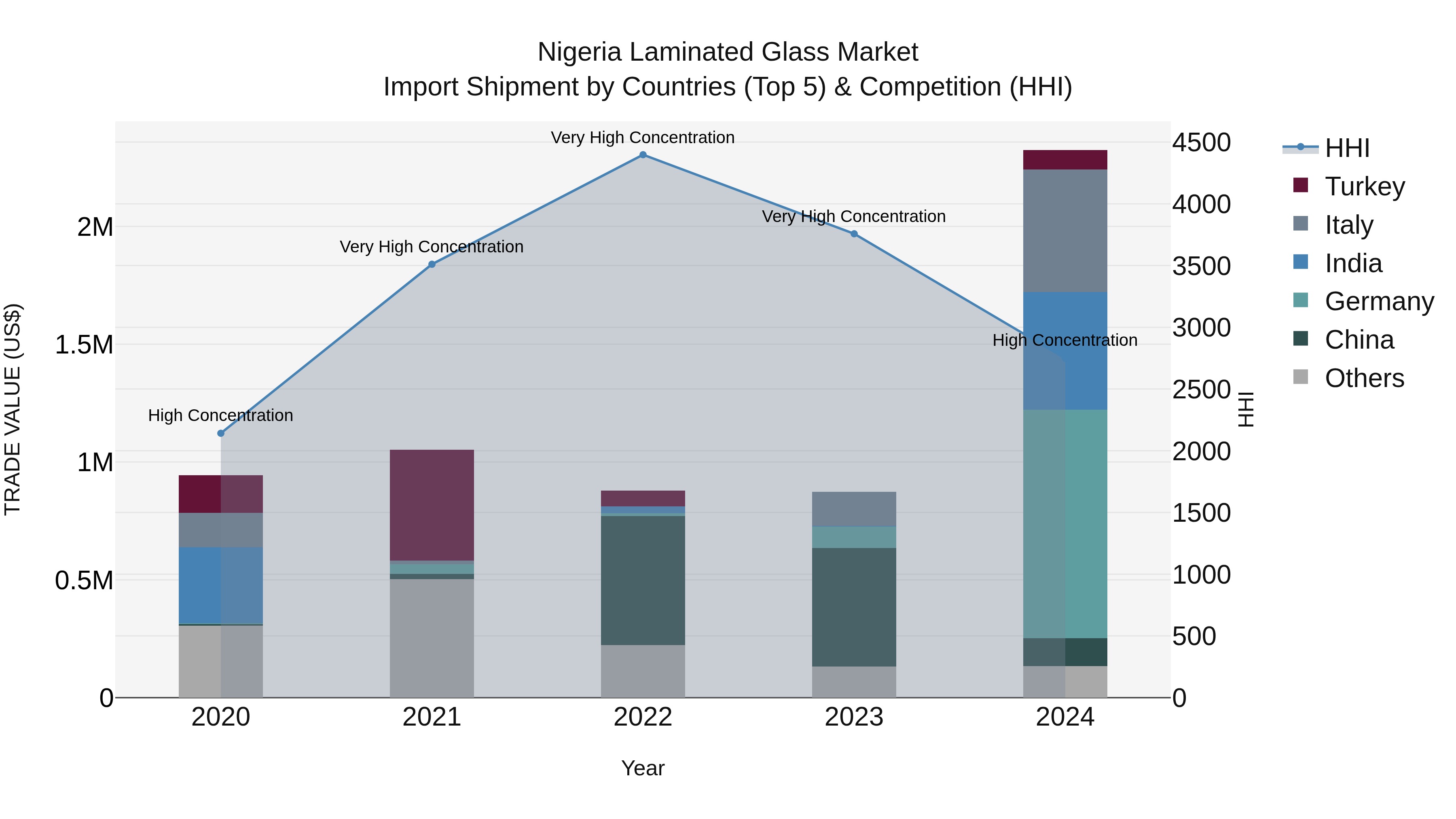 Nigeria Laminated Glass Market Top 5 Importing Countries and Market Competition (HHI) Analysis
