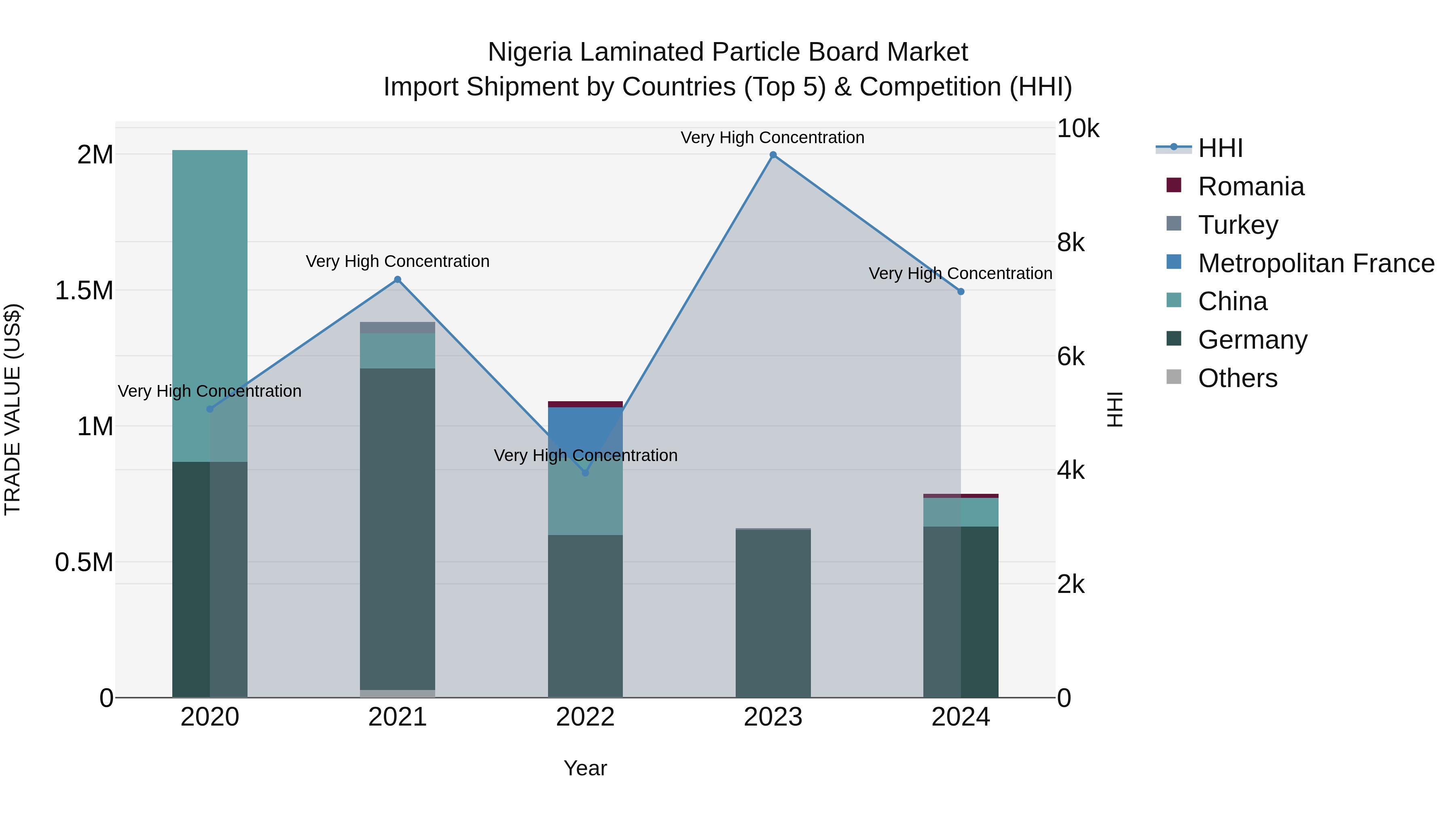 Nigeria Laminated Particle Board Market Top 5 Importing Countries and Market Competition (HHI) Analysis