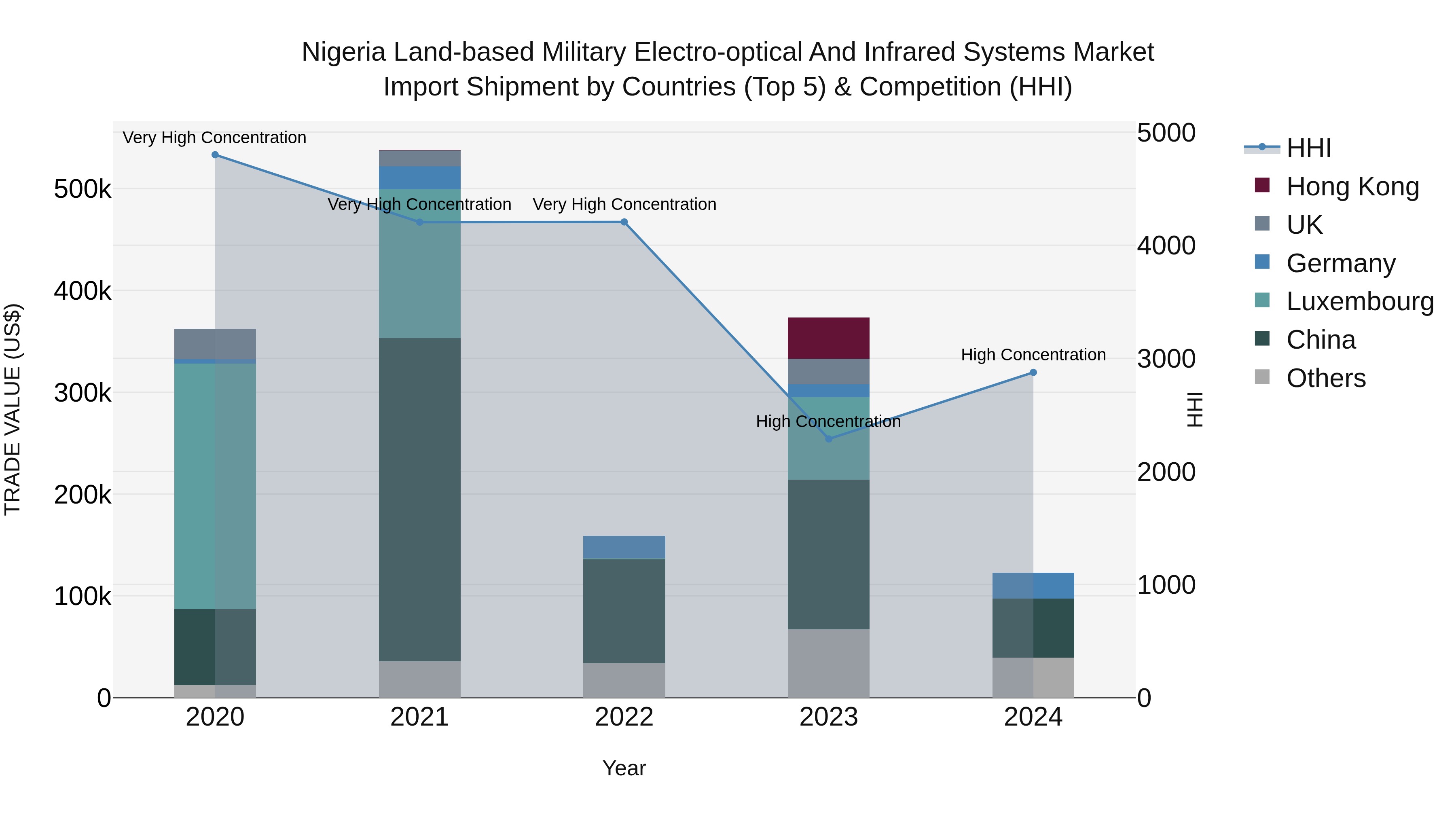 Nigeria Land Based Military Electro Optical And Infrared Systems Market Top 5 Importing Countries and Market Competition (HHI) Analysis
