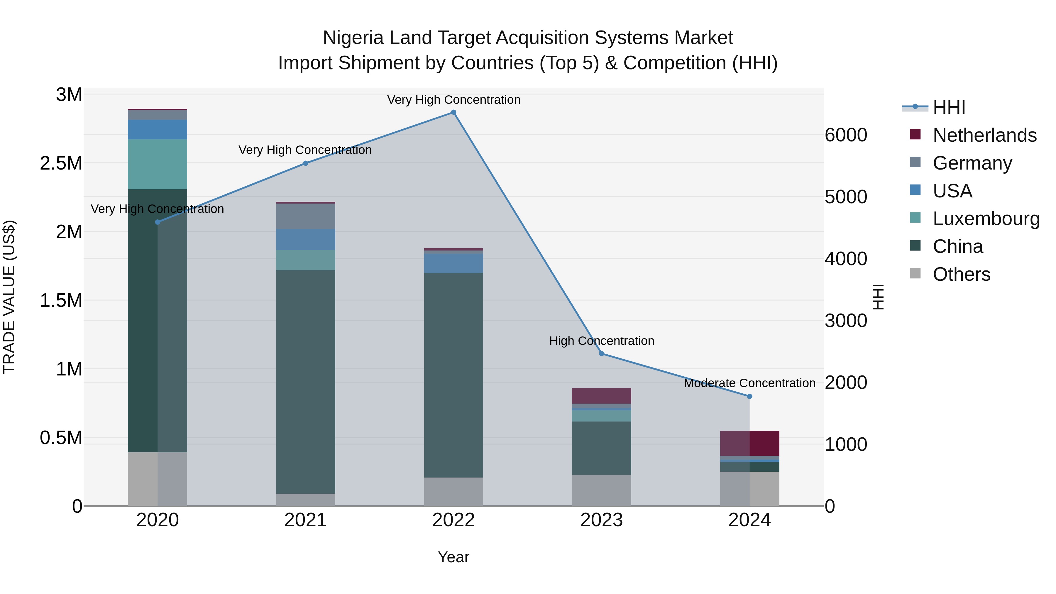 Nigeria Land Target Acquisition Systems Market Top 5 Importing Countries and Market Competition (HHI) Analysis