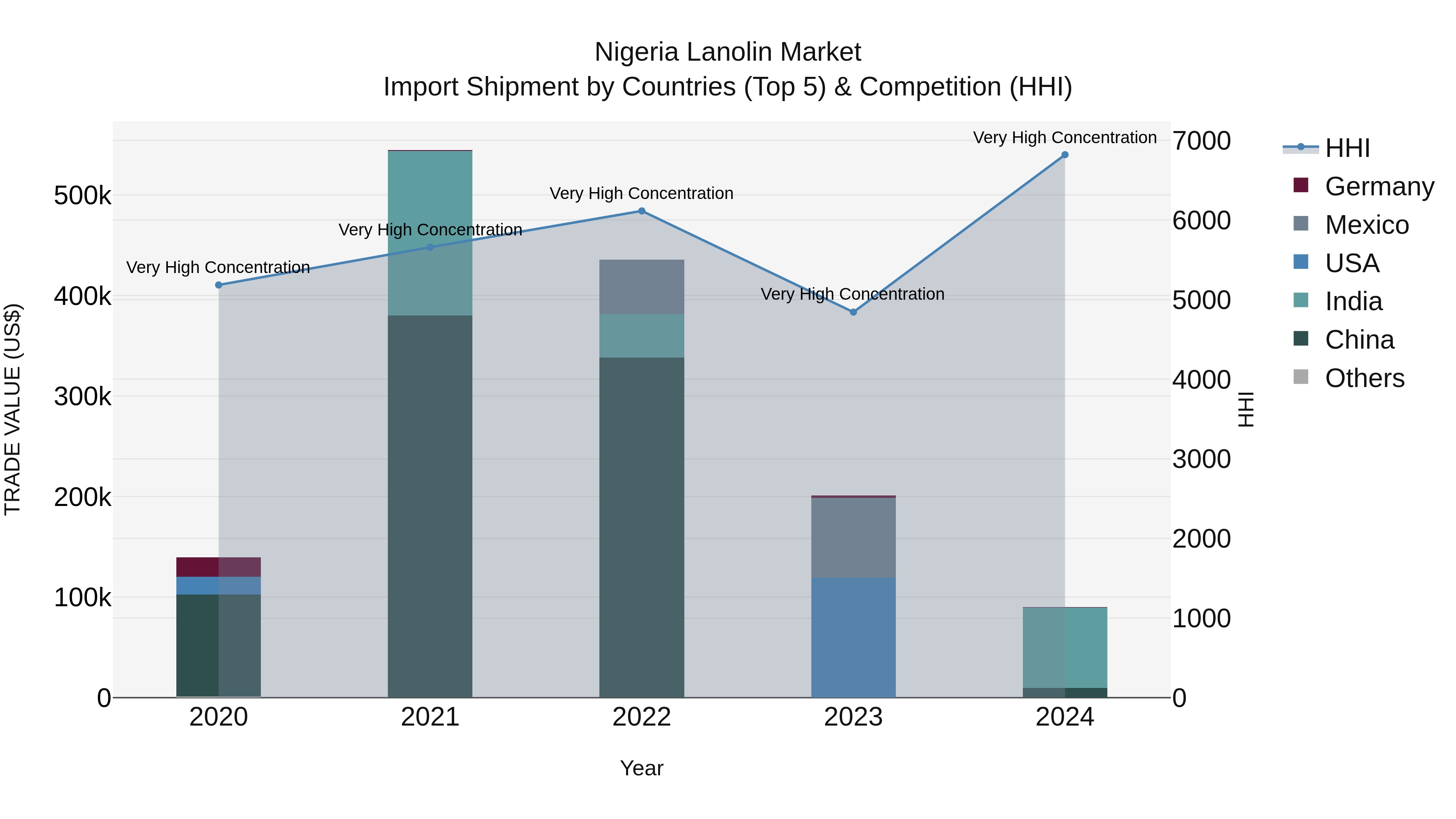 Nigeria Lanolin Market Top 5 Importing Countries and Market Competition (HHI) Analysis
