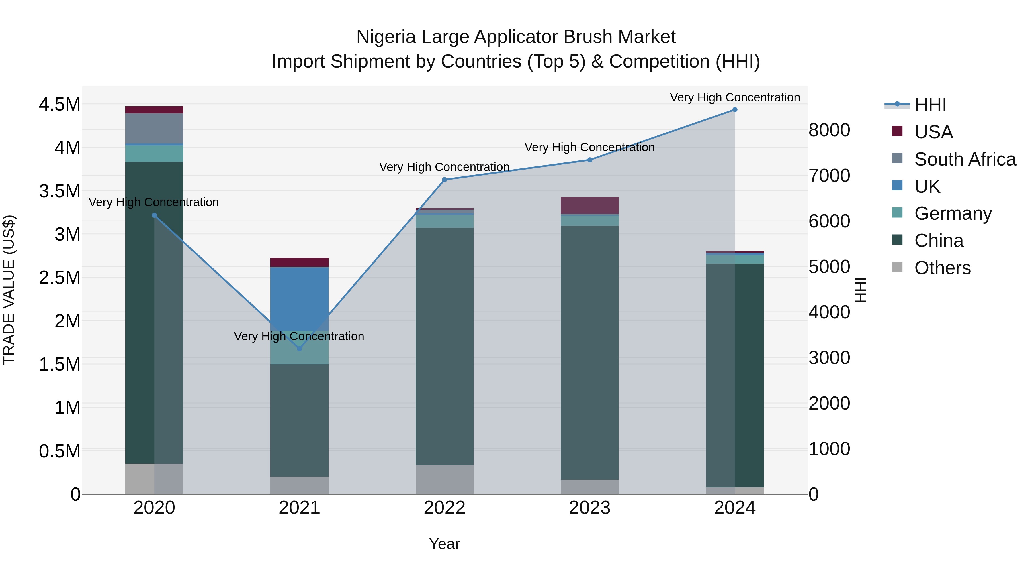 Nigeria Large Applicator Brush Market Top 5 Importing Countries and Market Competition (HHI) Analysis