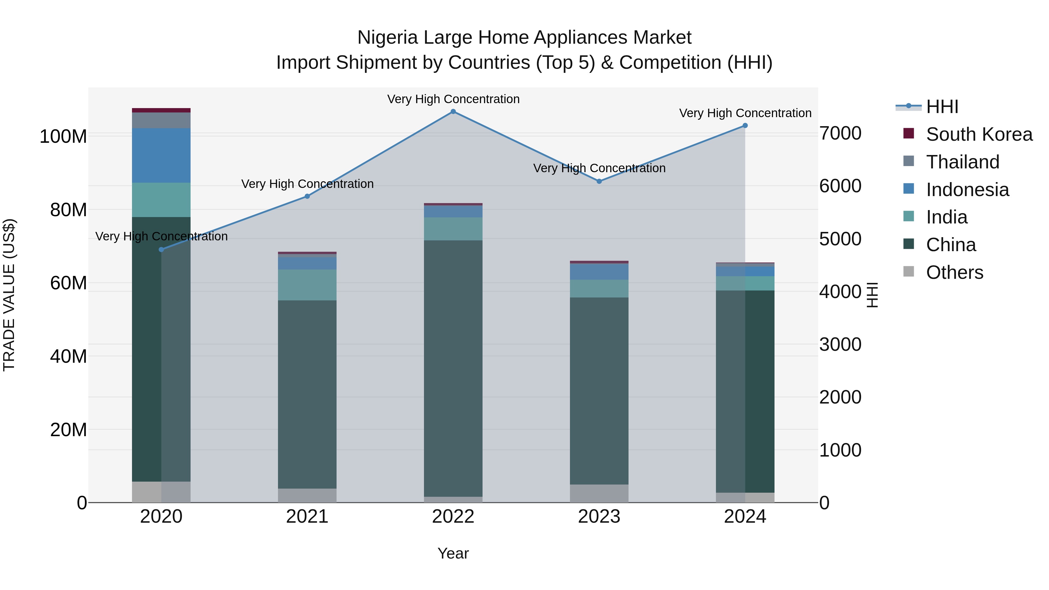 Nigeria Large Home Appliances Market Top 5 Importing Countries and Market Competition (HHI) Analysis