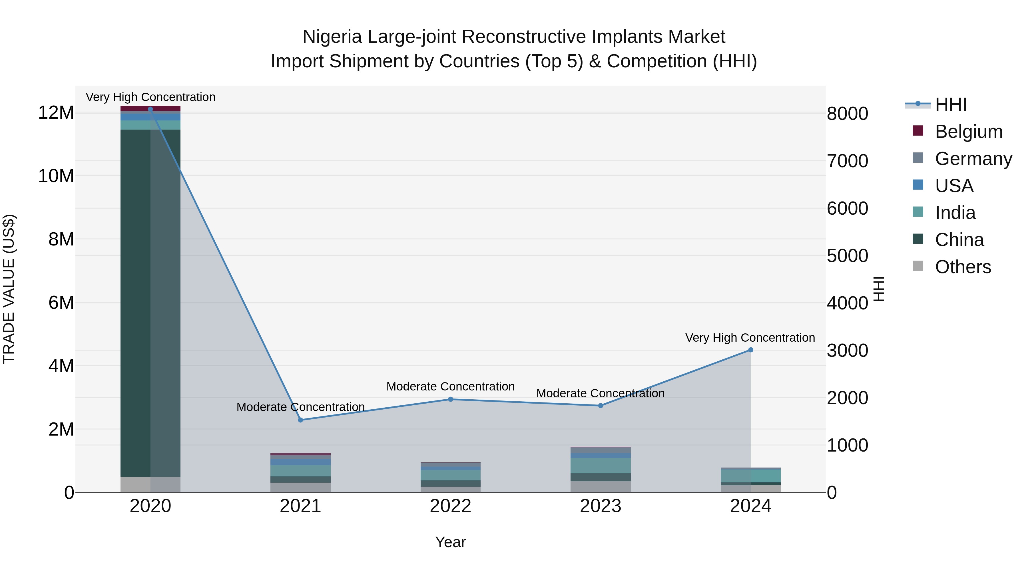 Nigeria Large Joint Reconstructive Implants Market Top 5 Importing Countries and Market Competition (HHI) Analysis