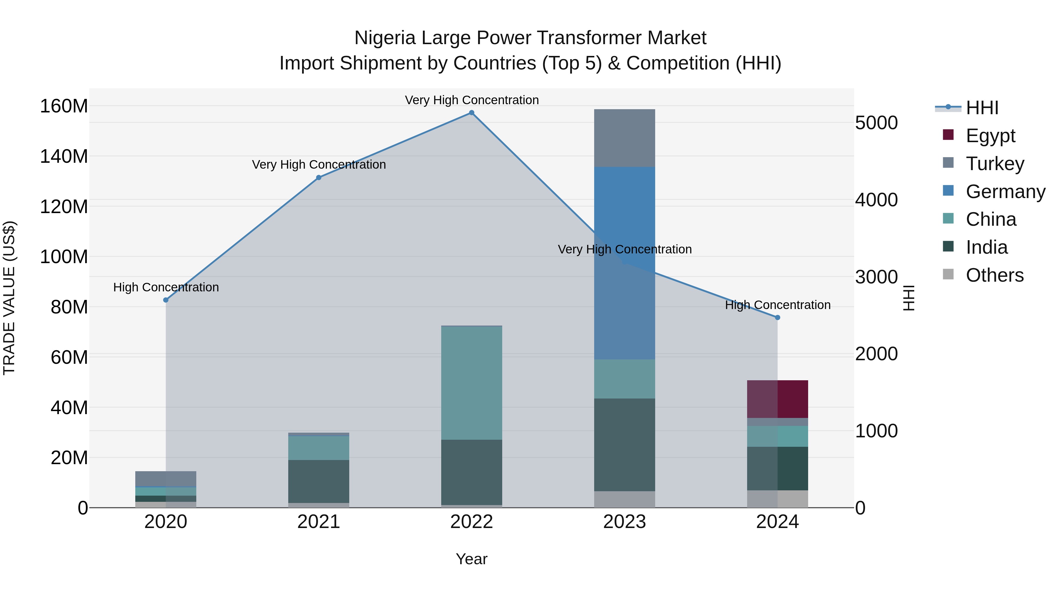 Nigeria Large Power Transformer Market Top 5 Importing Countries and Market Competition (HHI) Analysis