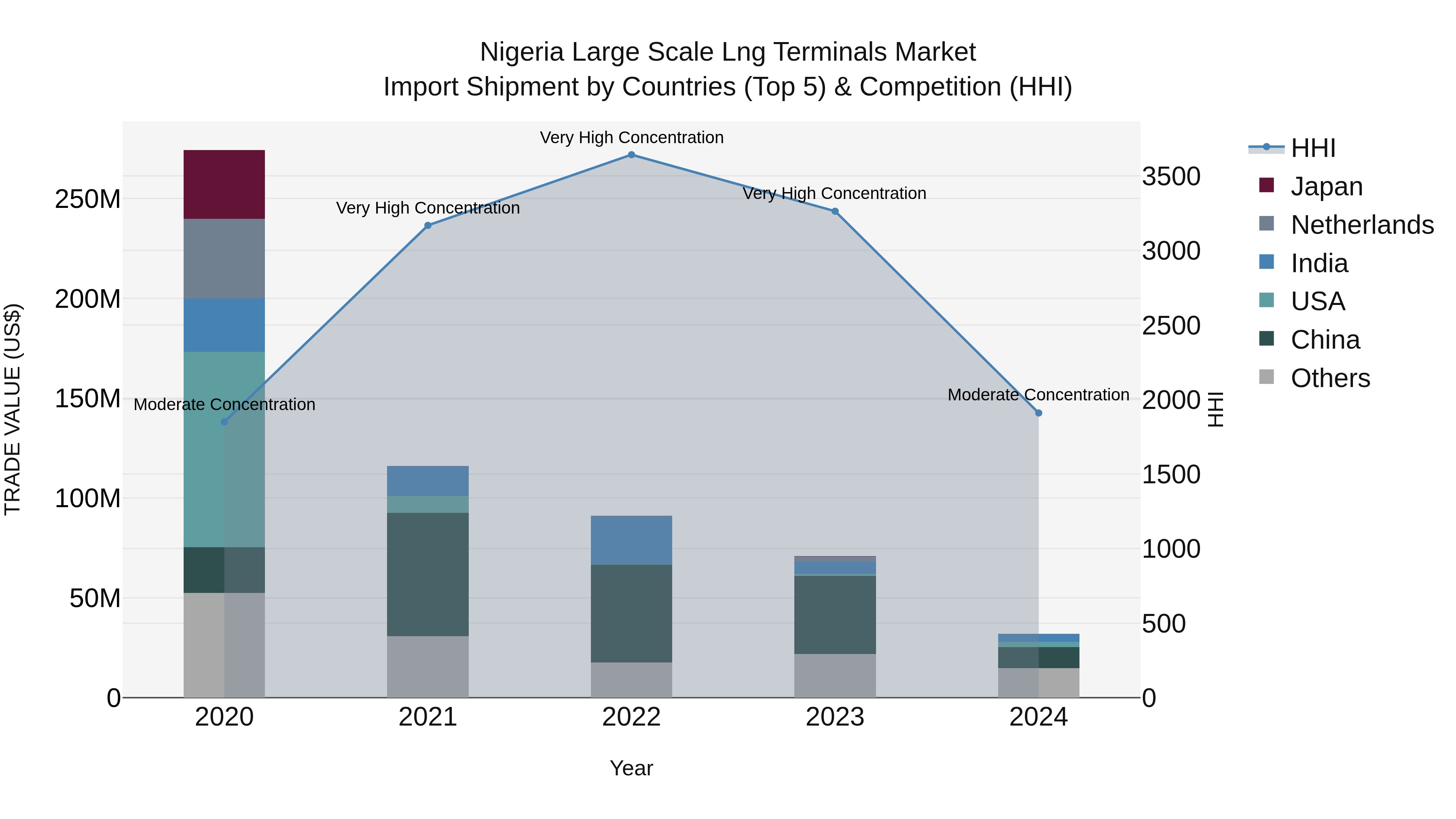Nigeria Large Scale Lng Terminals Market Top 5 Importing Countries and Market Competition (HHI) Analysis