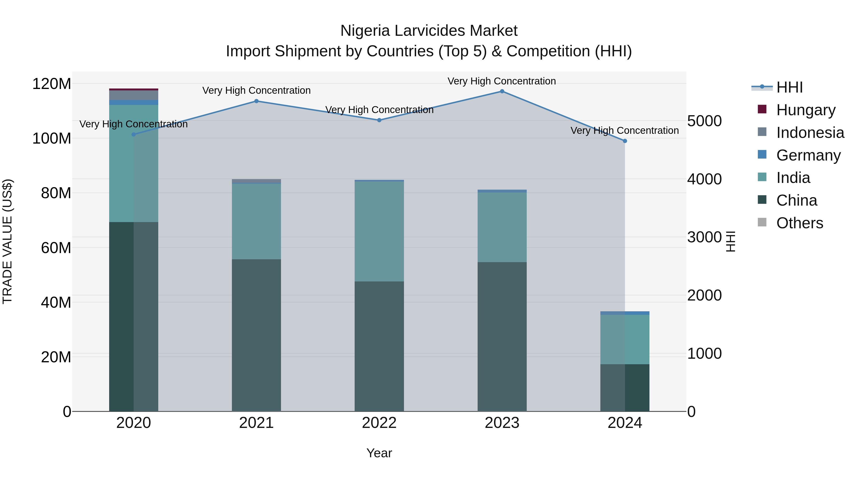Nigeria Larvicides Market Top 5 Importing Countries and Market Competition (HHI) Analysis