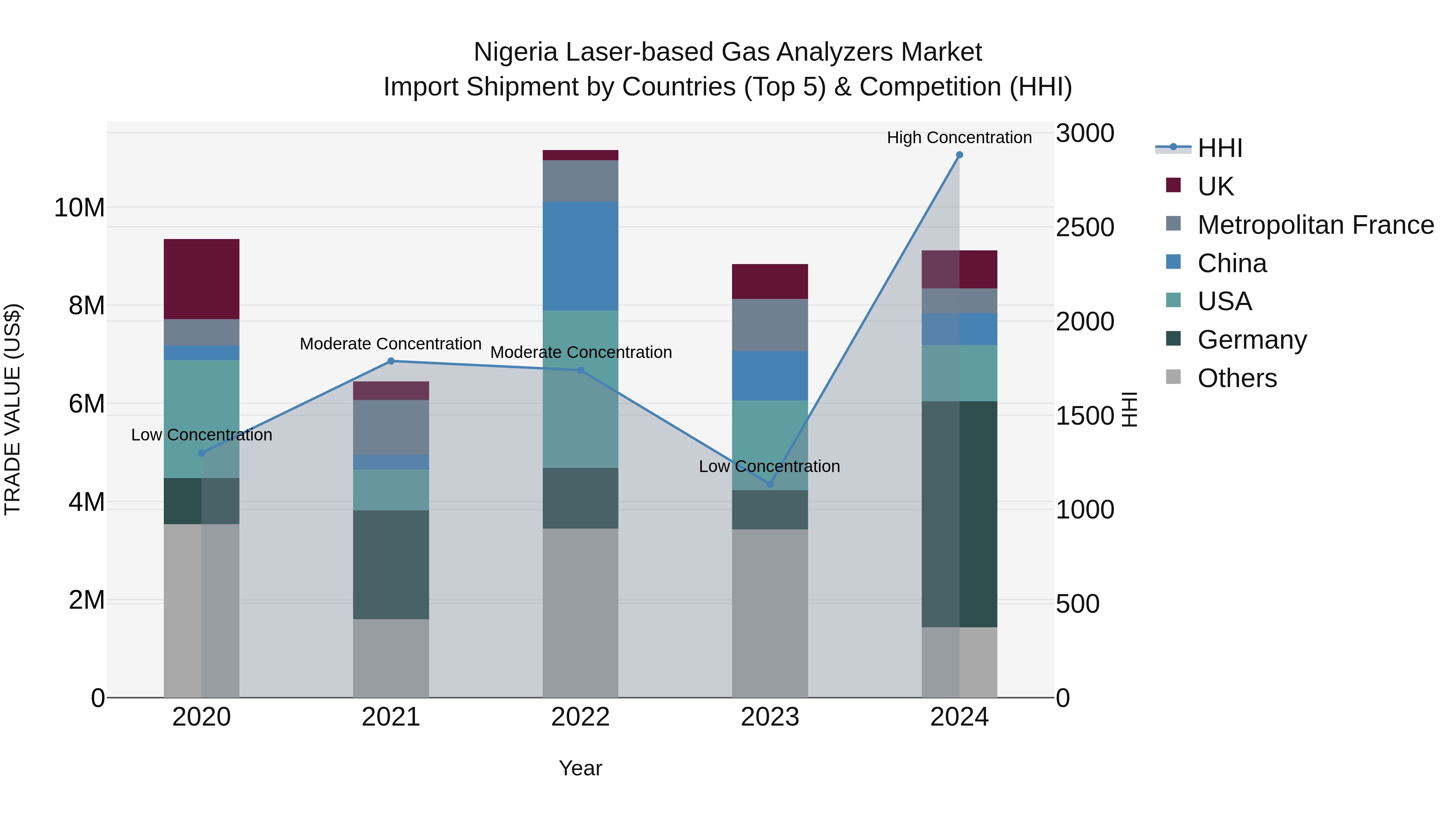 Nigeria Laser Based Gas Analyzers Market Top 5 Importing Countries and Market Competition (HHI) Analysis