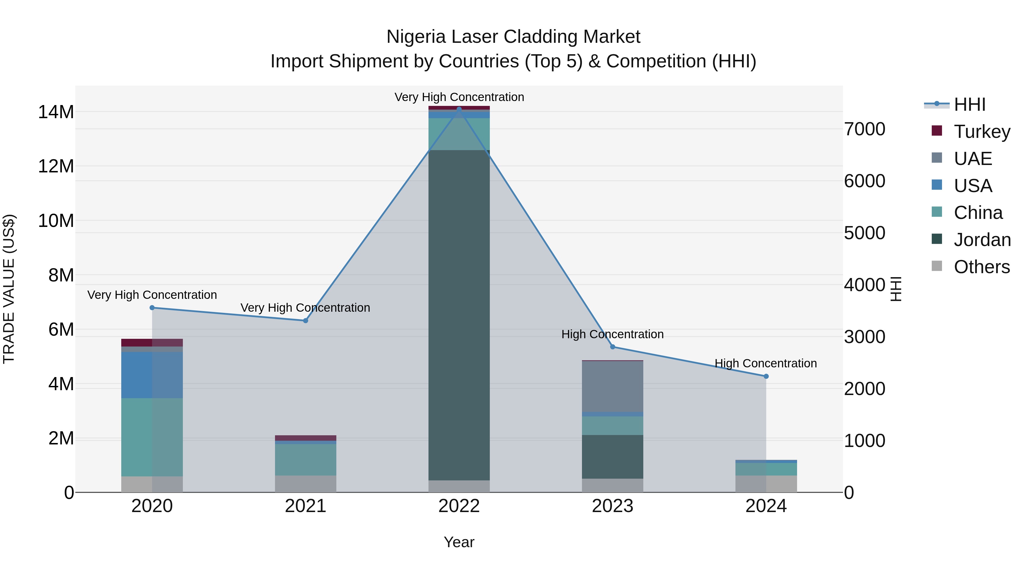 Nigeria Laser Cladding Market Top 5 Importing Countries and Market Competition (HHI) Analysis