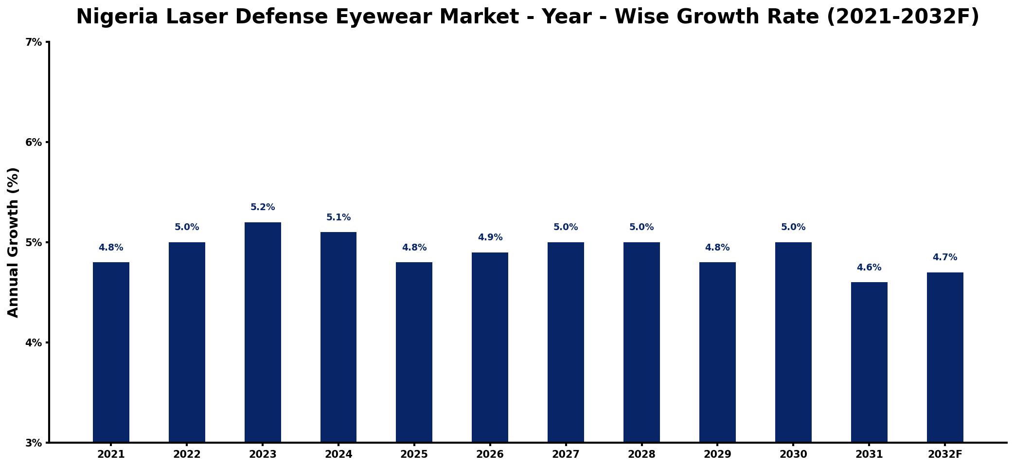 Nigeria Laser Defense Eyewear Market Year-wise Growth Rate and Key Drivers
