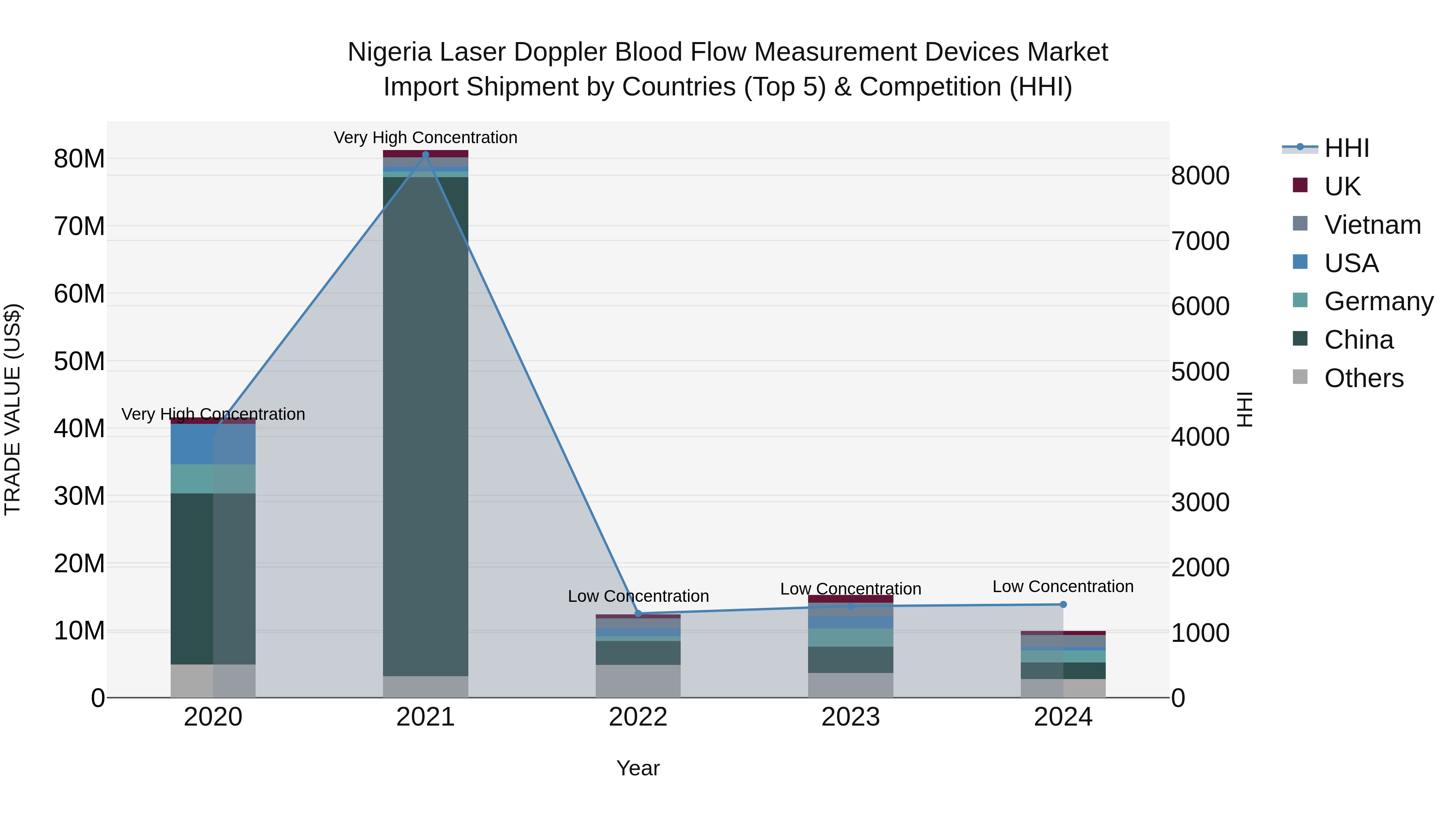 Nigeria Laser Doppler Blood Flow Measurement Devices Market Top 5 Importing Countries and Market Competition (HHI) Analysis