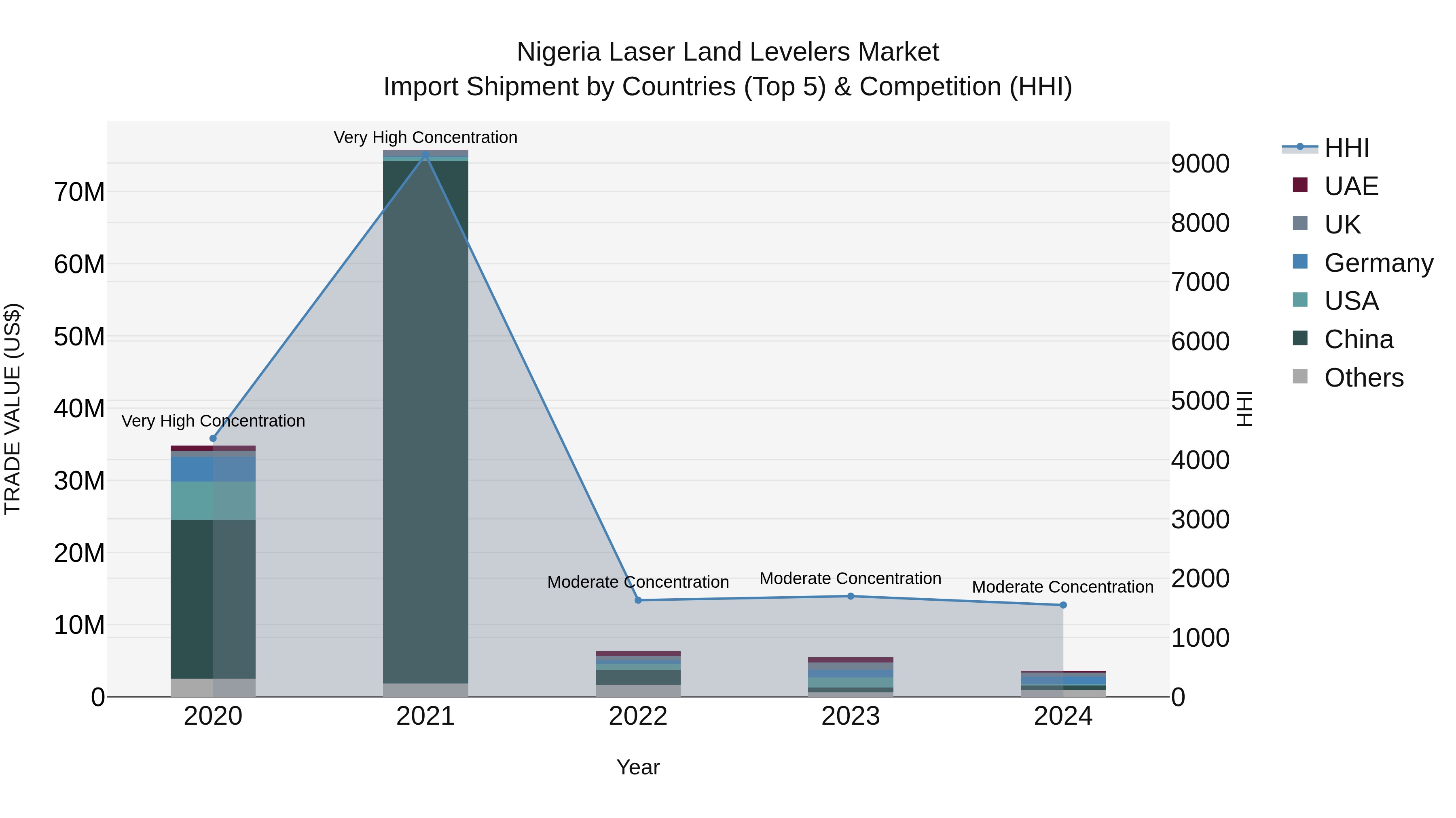 Nigeria Laser Land Levelers Market Top 5 Importing Countries and Market Competition (HHI) Analysis