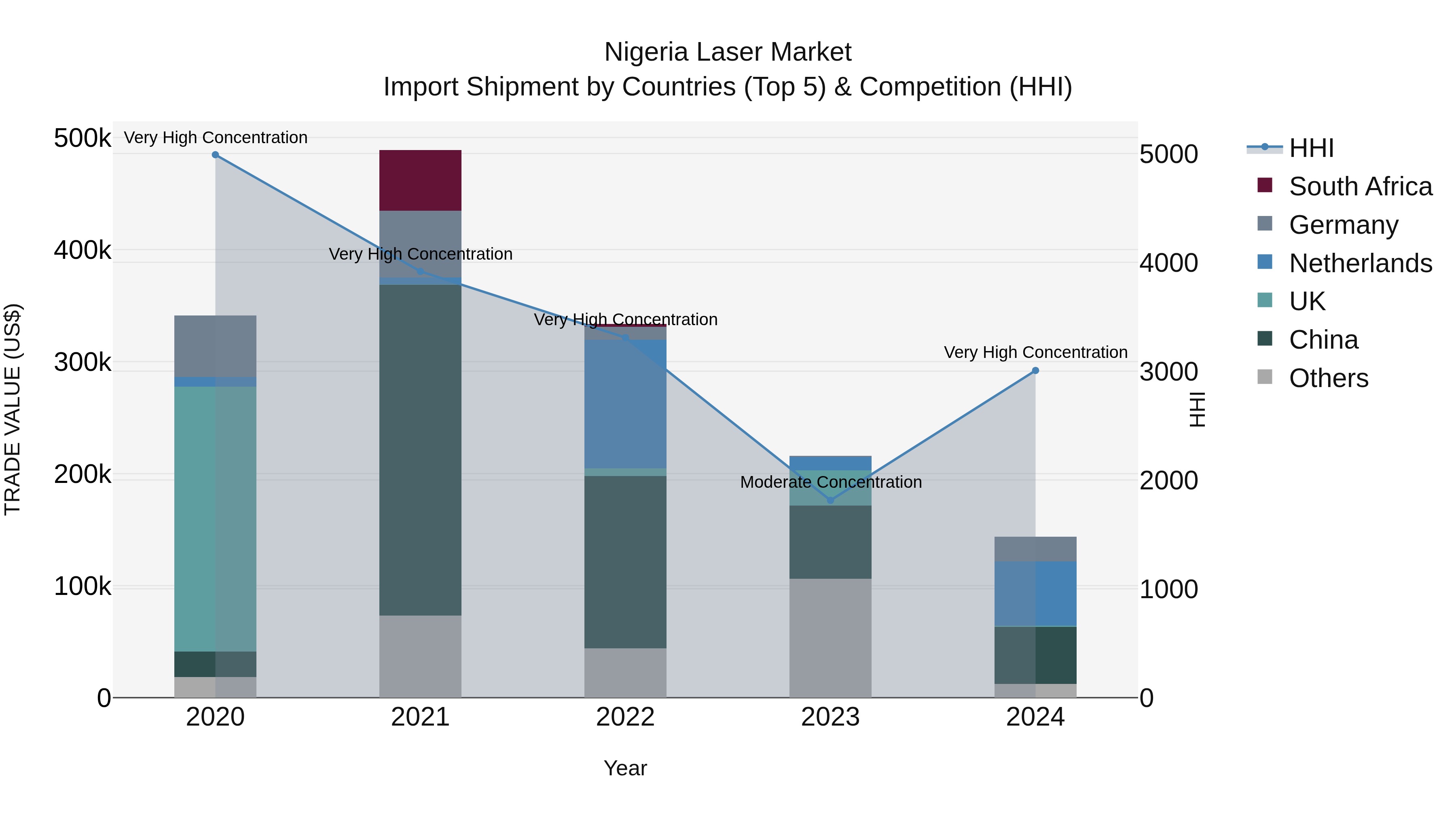 Nigeria Laser Market Top 5 Importing Countries and Market Competition (HHI) Analysis