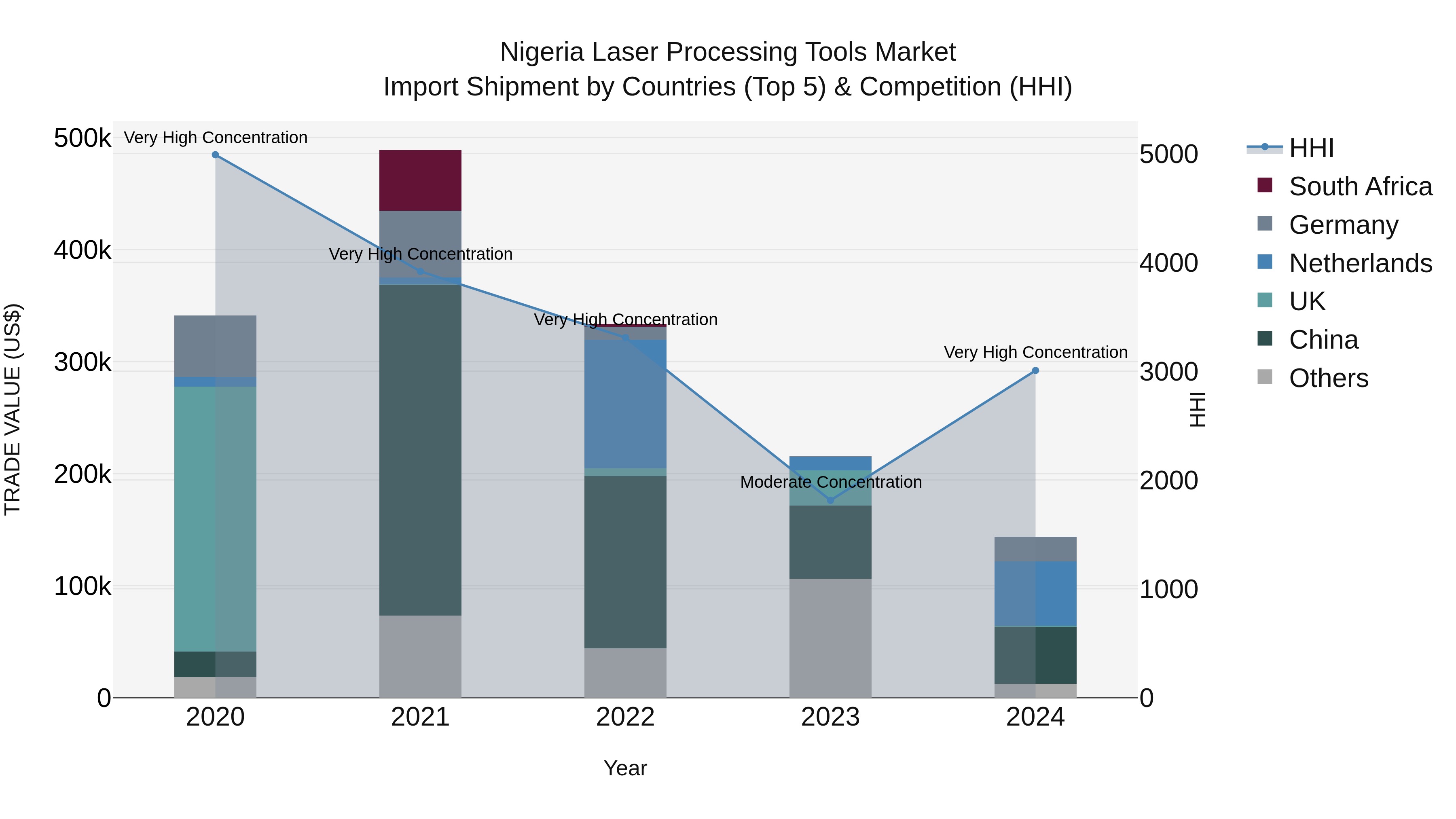 Nigeria Laser Processing Tools Market Top 5 Importing Countries and Market Competition (HHI) Analysis