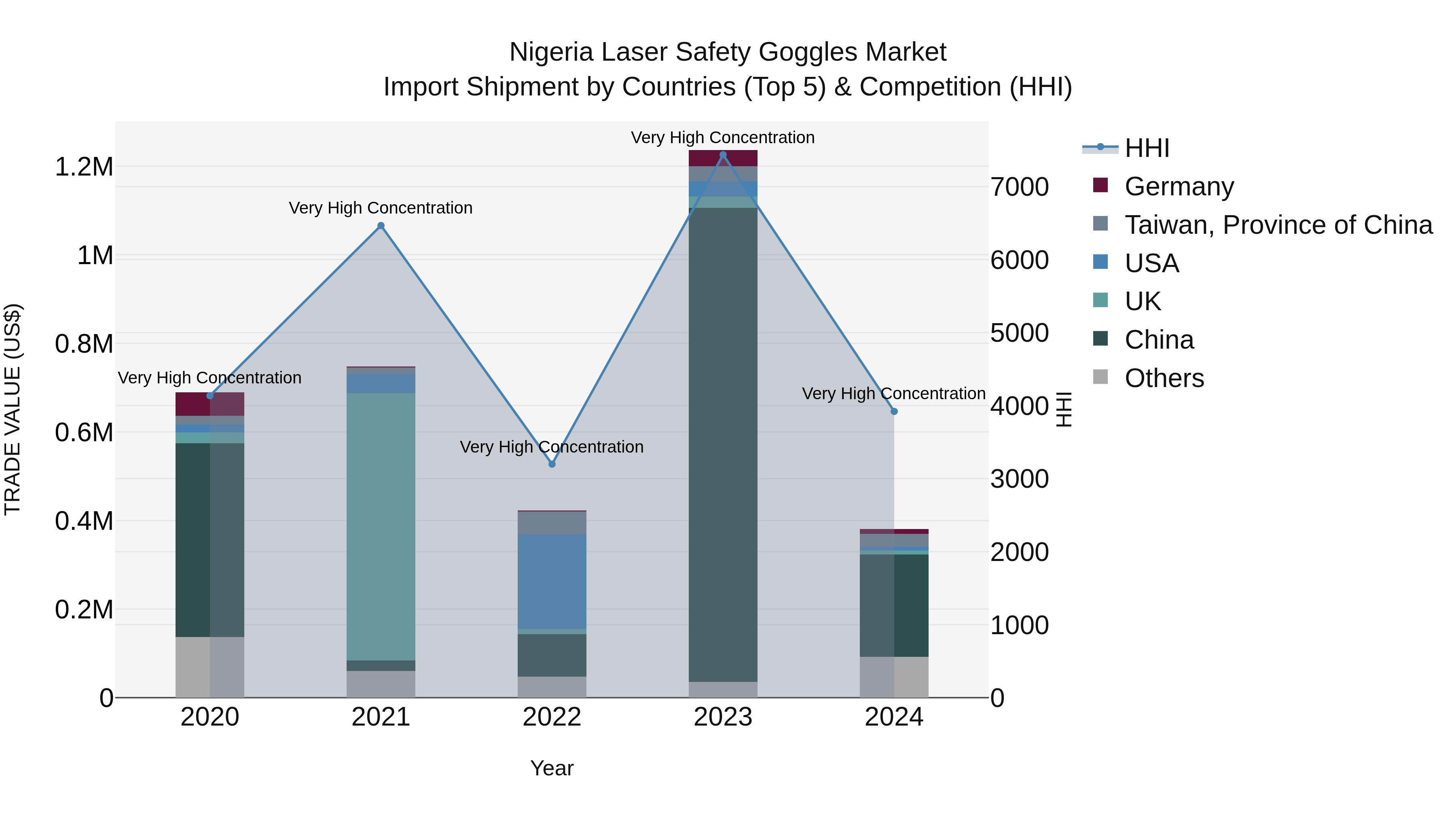 Nigeria Laser Safety Goggles Market Top 5 Importing Countries and Market Competition (HHI) Analysis