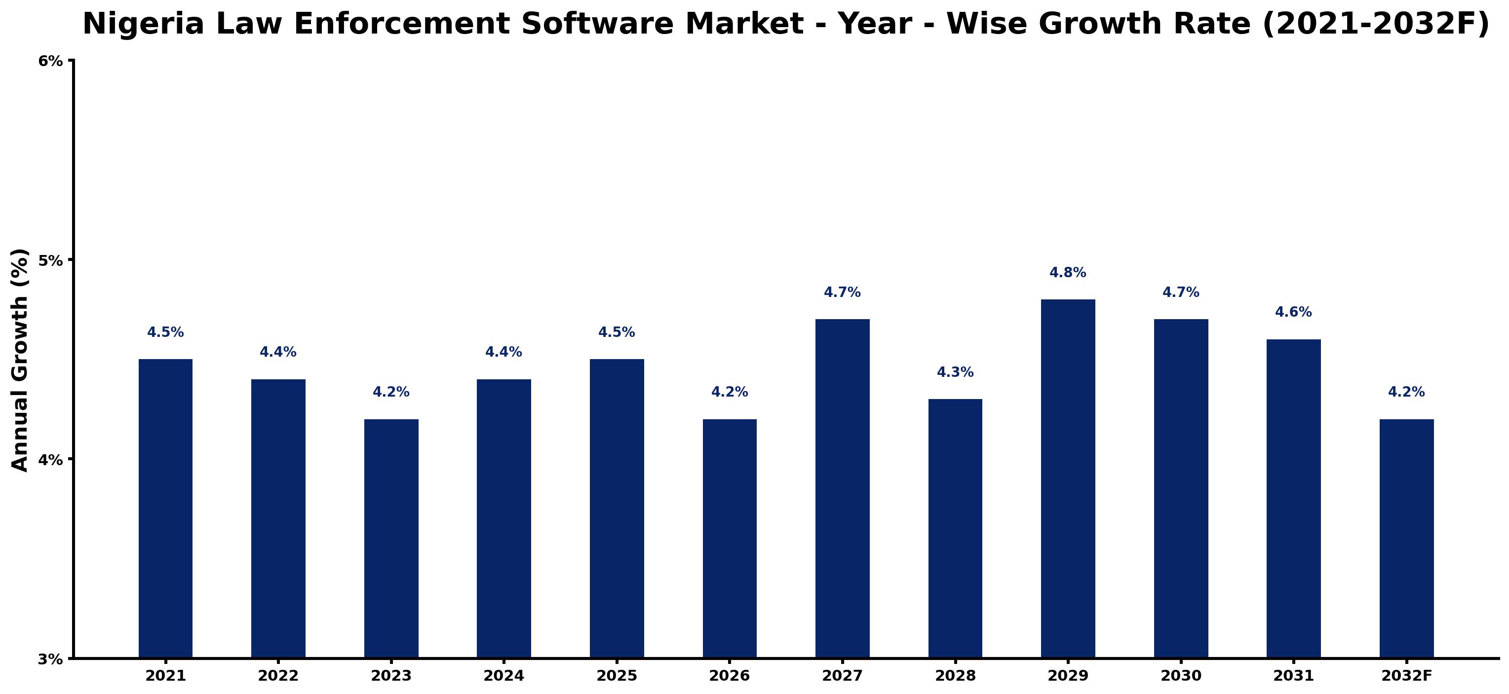 Nigeria Law Enforcement Software Market Year-wise Growth Rate and Key Drivers