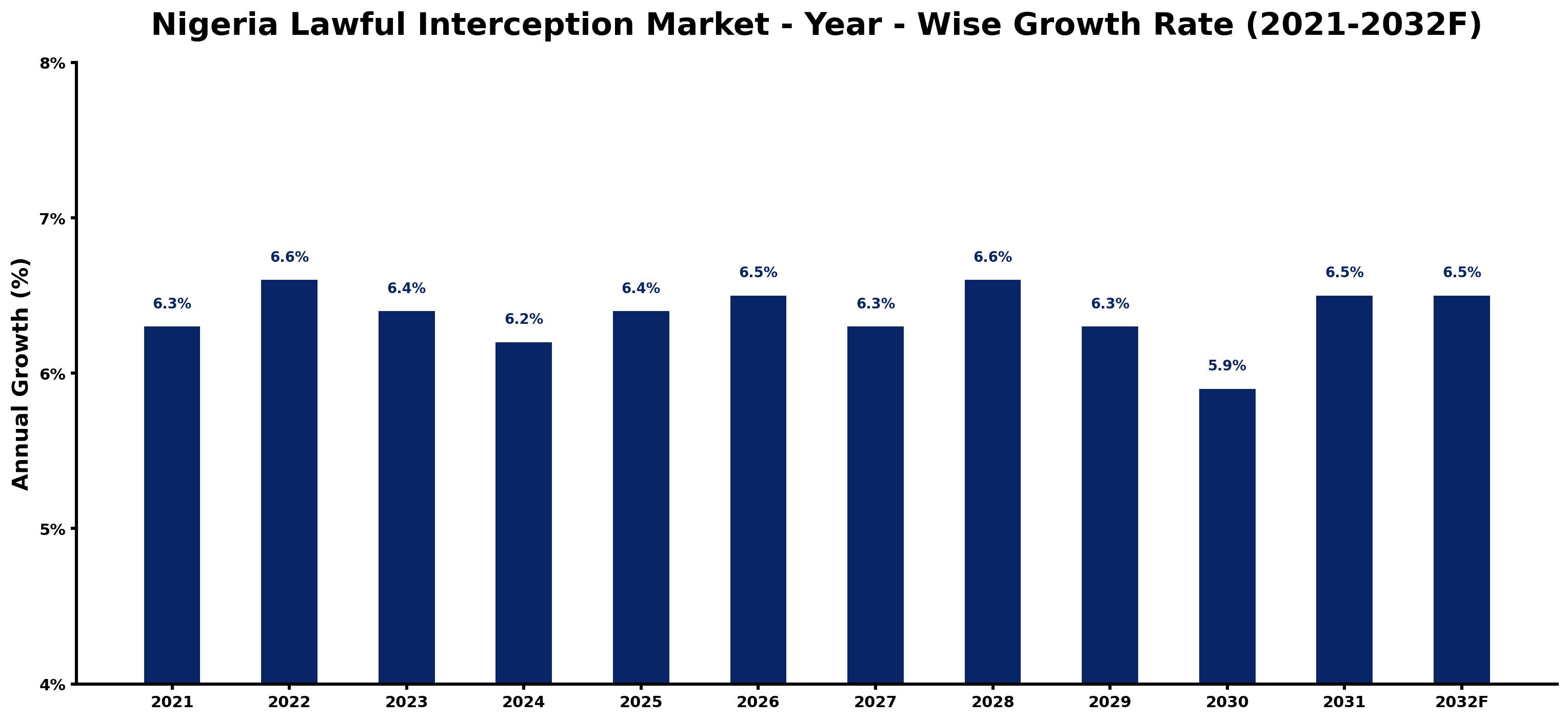 Nigeria Lawful Interception Market Year-wise Growth Rate and Key Drivers