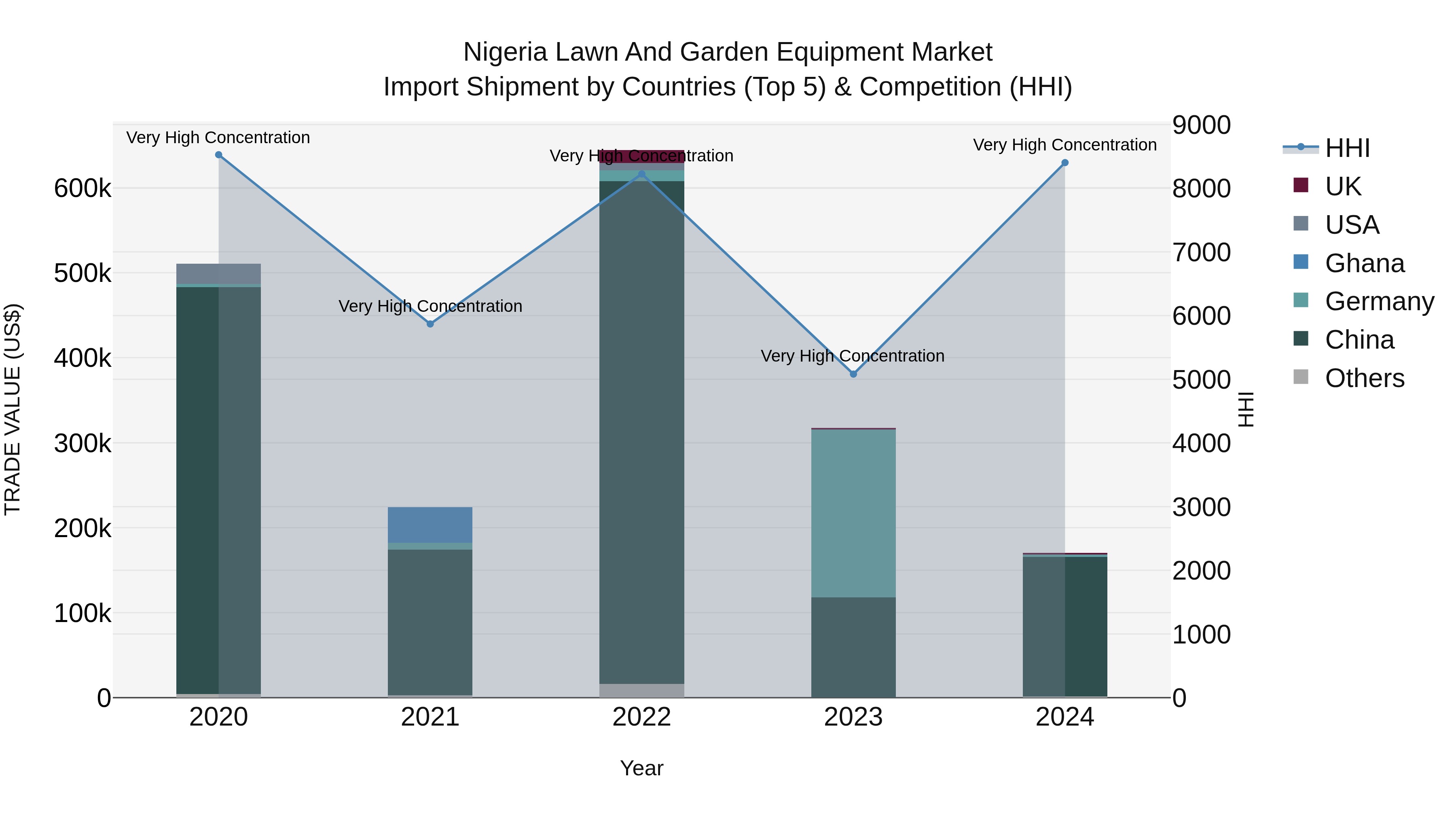 Nigeria Lawn And Garden Equipment Market Top 5 Importing Countries and Market Competition (HHI) Analysis