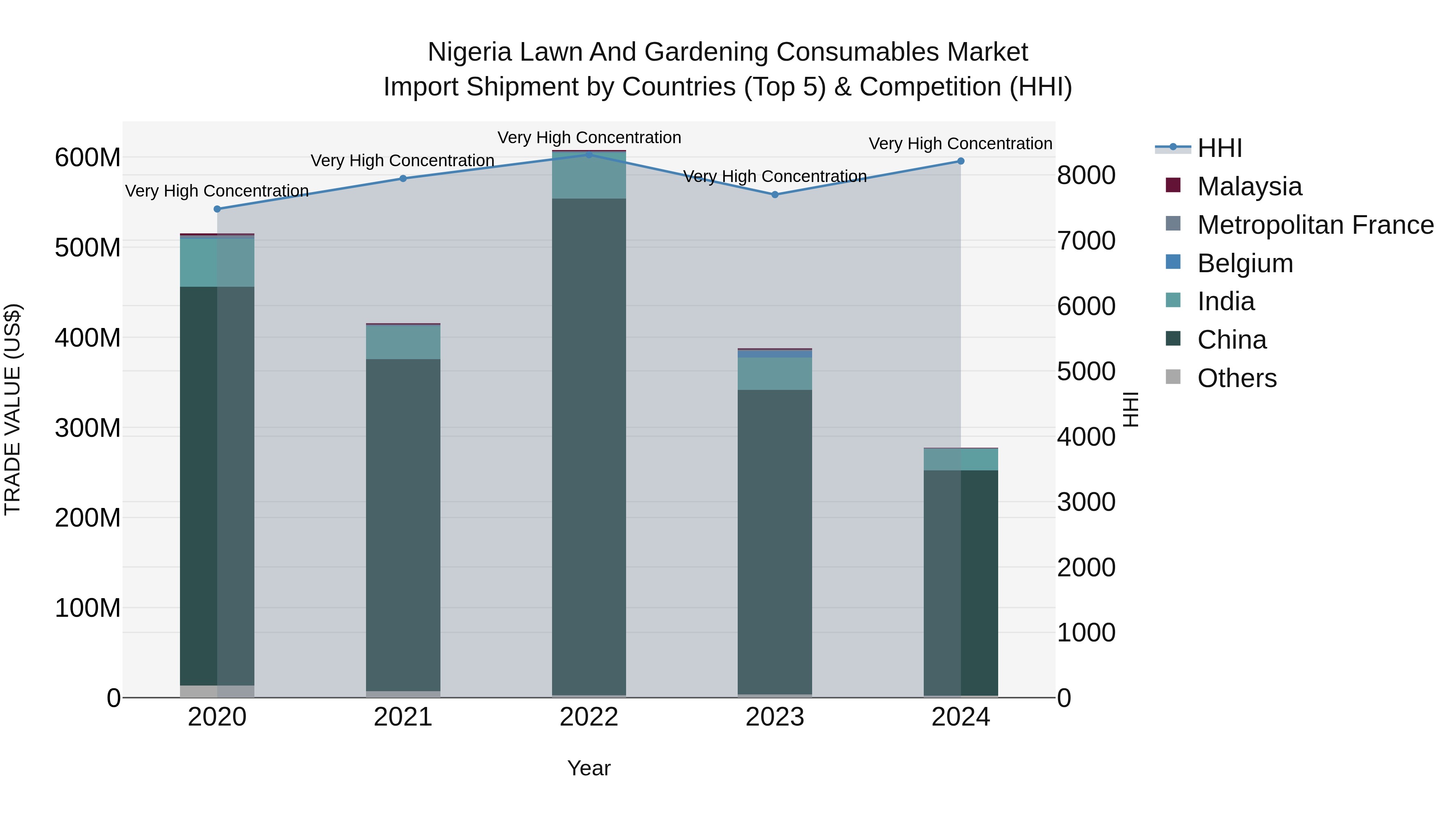 Nigeria Lawn And Gardening Consumables Market Top 5 Importing Countries and Market Competition (HHI) Analysis