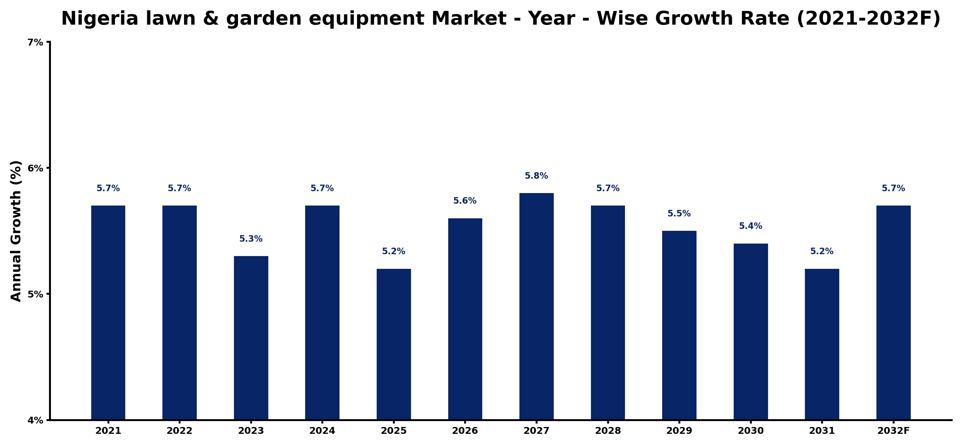 Nigeria lawn & garden equipment Market Year-wise Growth Rate and Key Drivers