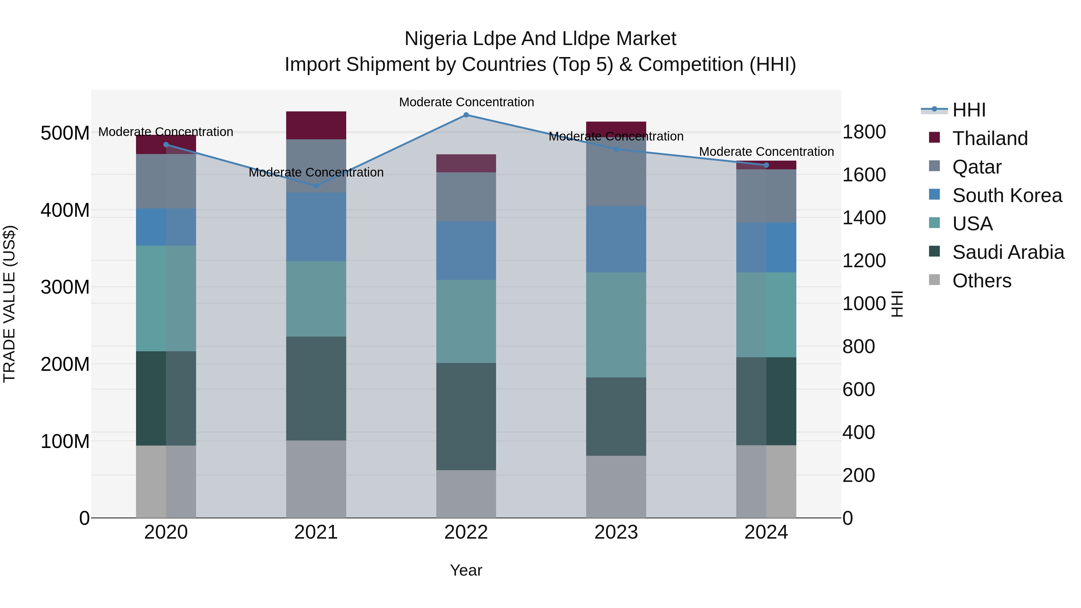 Nigeria Ldpe And Lldpe Market Top 5 Importing Countries and Market Competition (HHI) Analysis