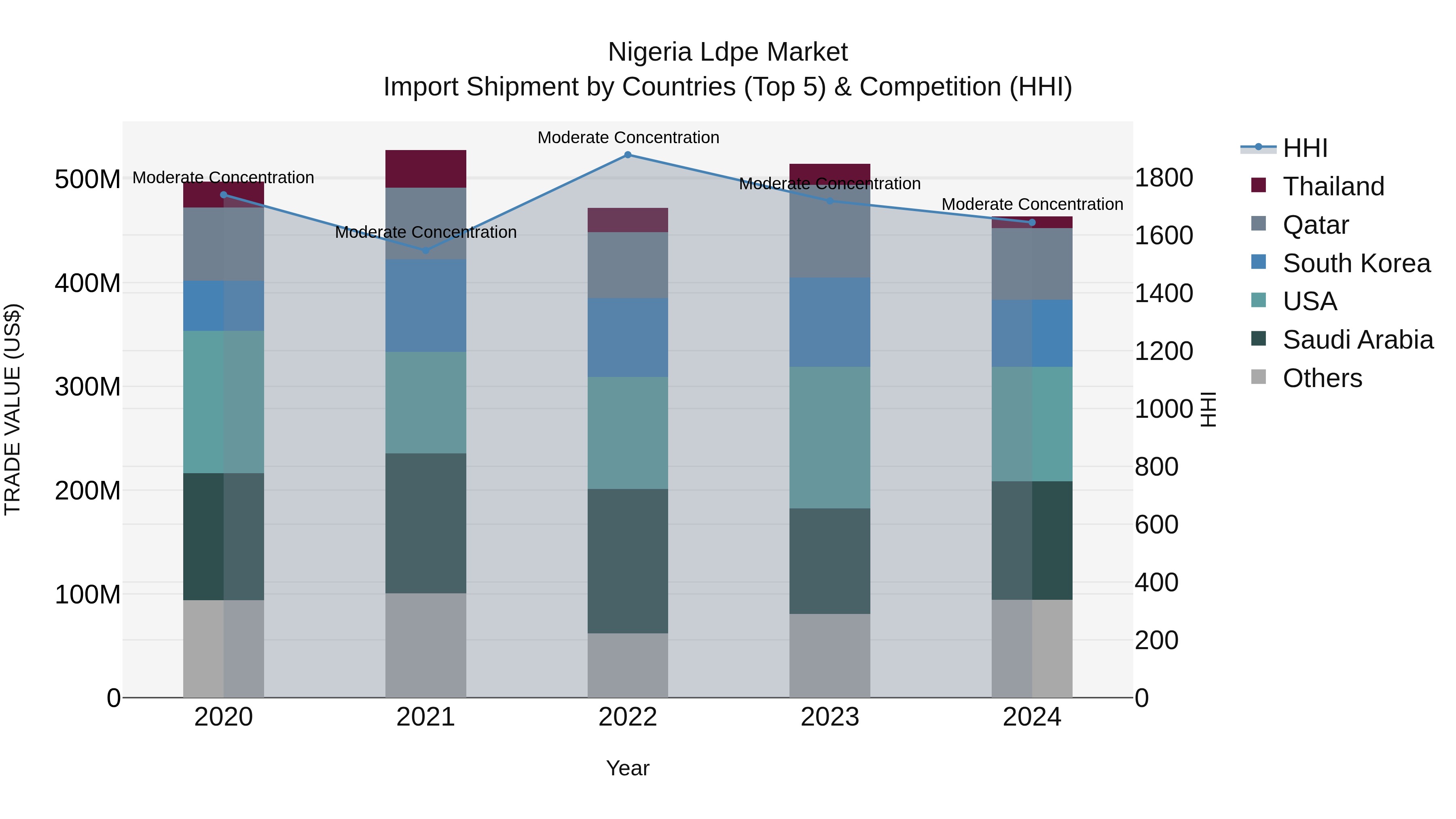 Nigeria Ldpe Market Top 5 Importing Countries and Market Competition (HHI) Analysis
