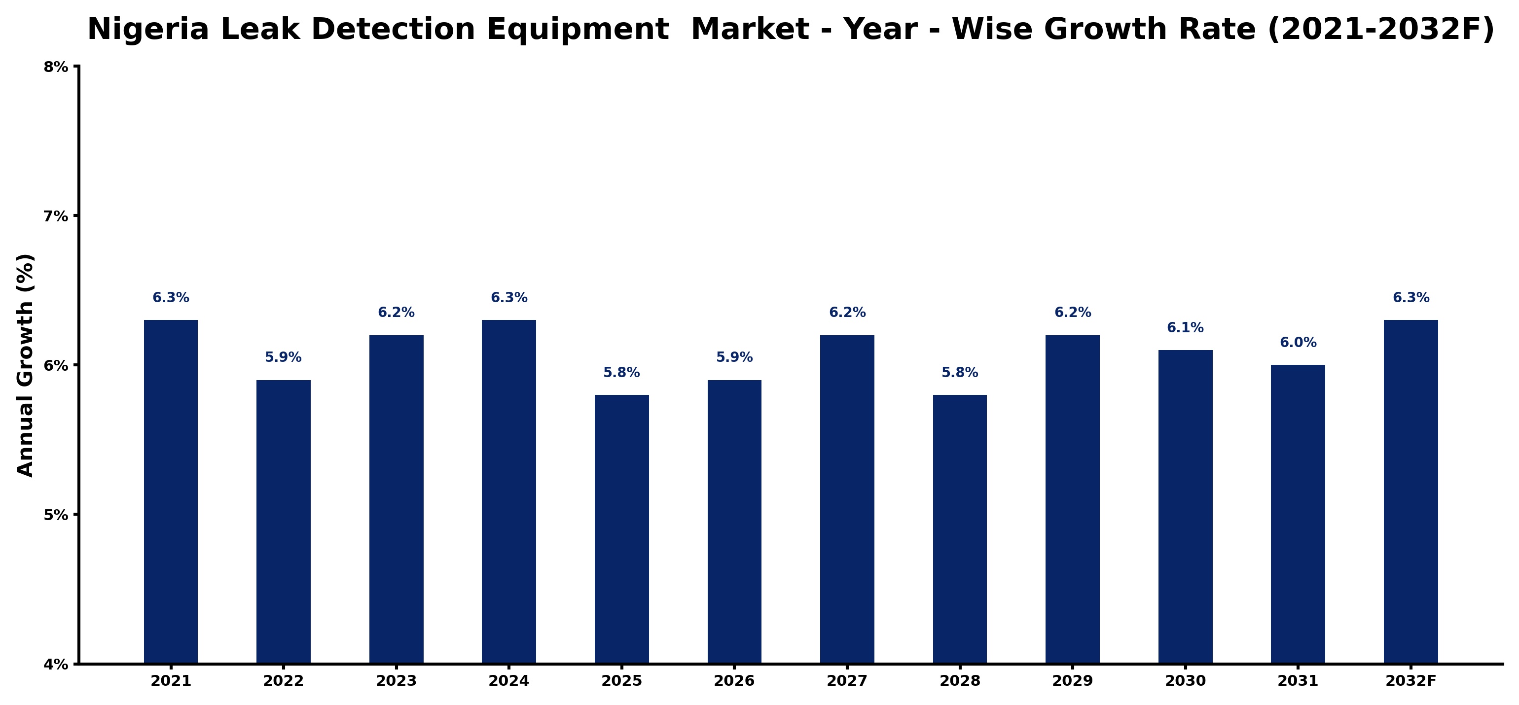 Nigeria Leak Detection Equipment  Market Year-wise Growth Rate and Key Drivers