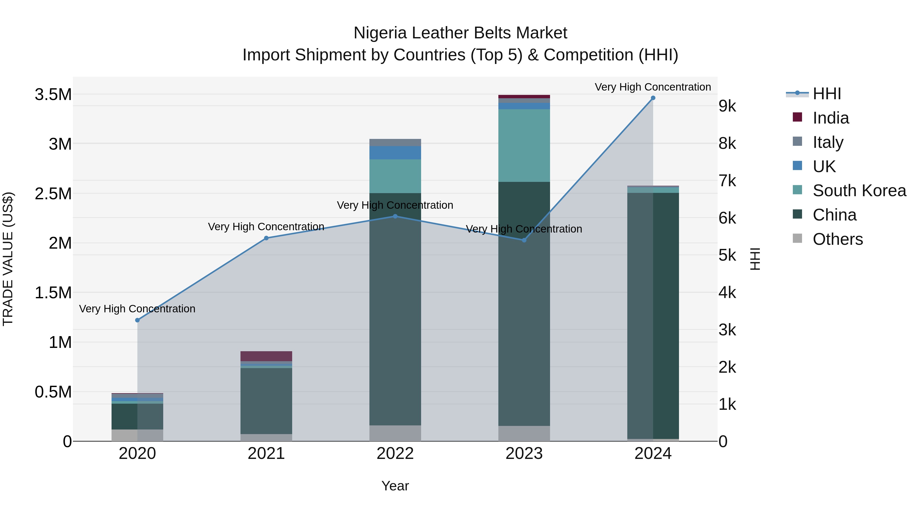 Nigeria Leather Belts Market Top 5 Importing Countries and Market Competition (HHI) Analysis