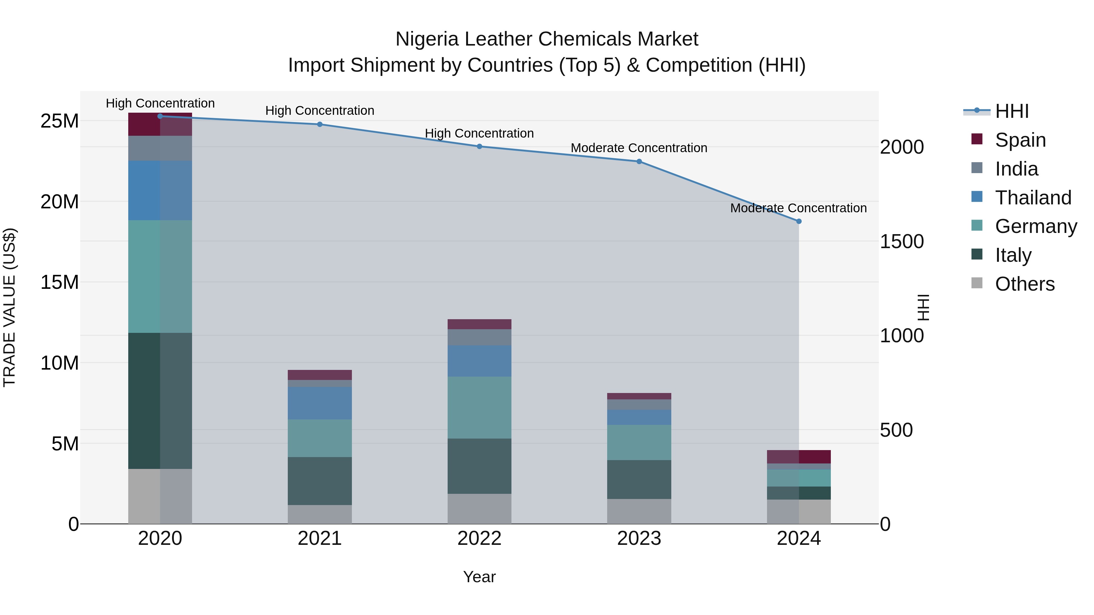 Nigeria Leather Chemicals Market Top 5 Importing Countries and Market Competition (HHI) Analysis