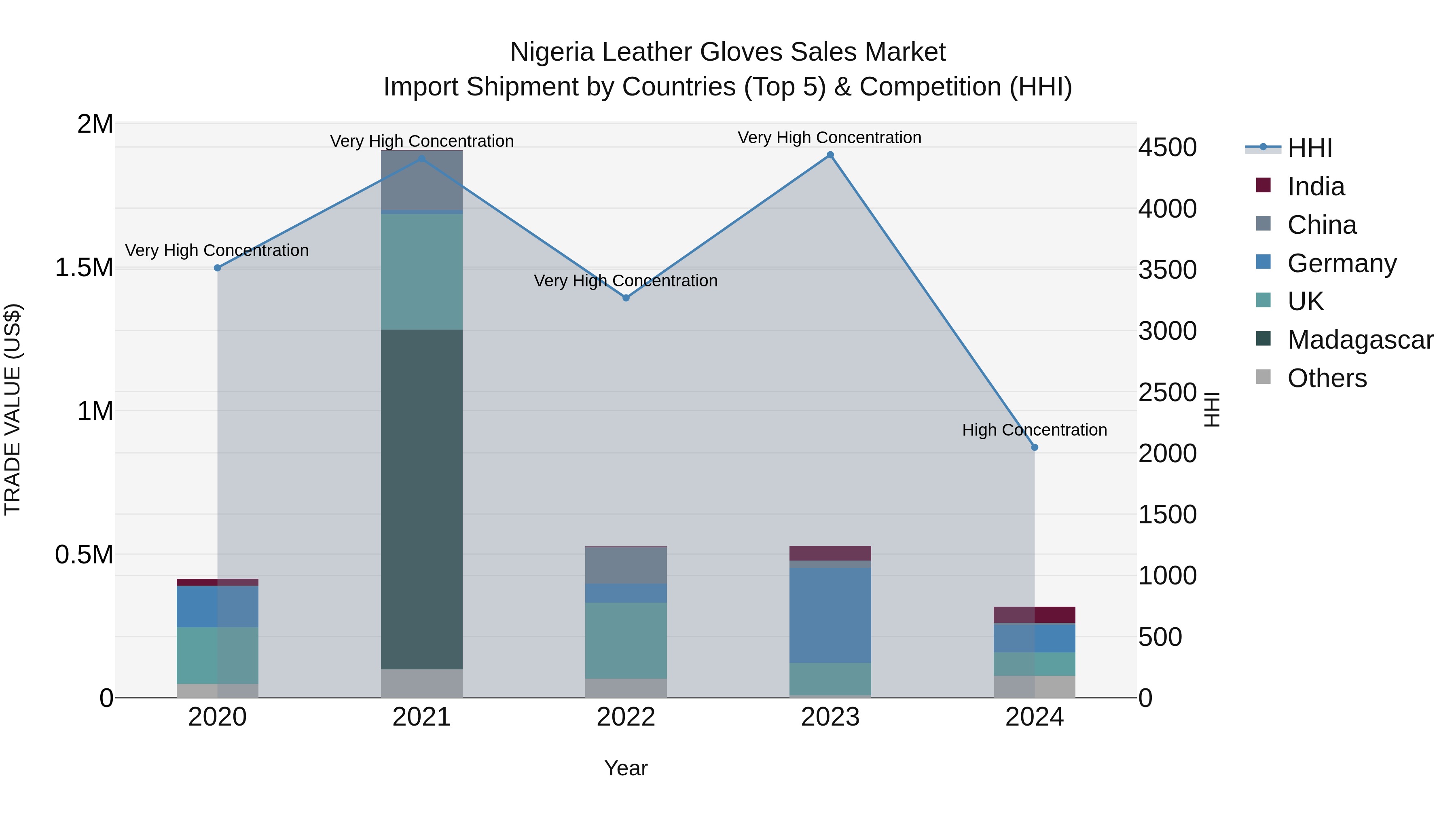 Nigeria Leather Gloves Sales Market Top 5 Importing Countries and Market Competition (HHI) Analysis