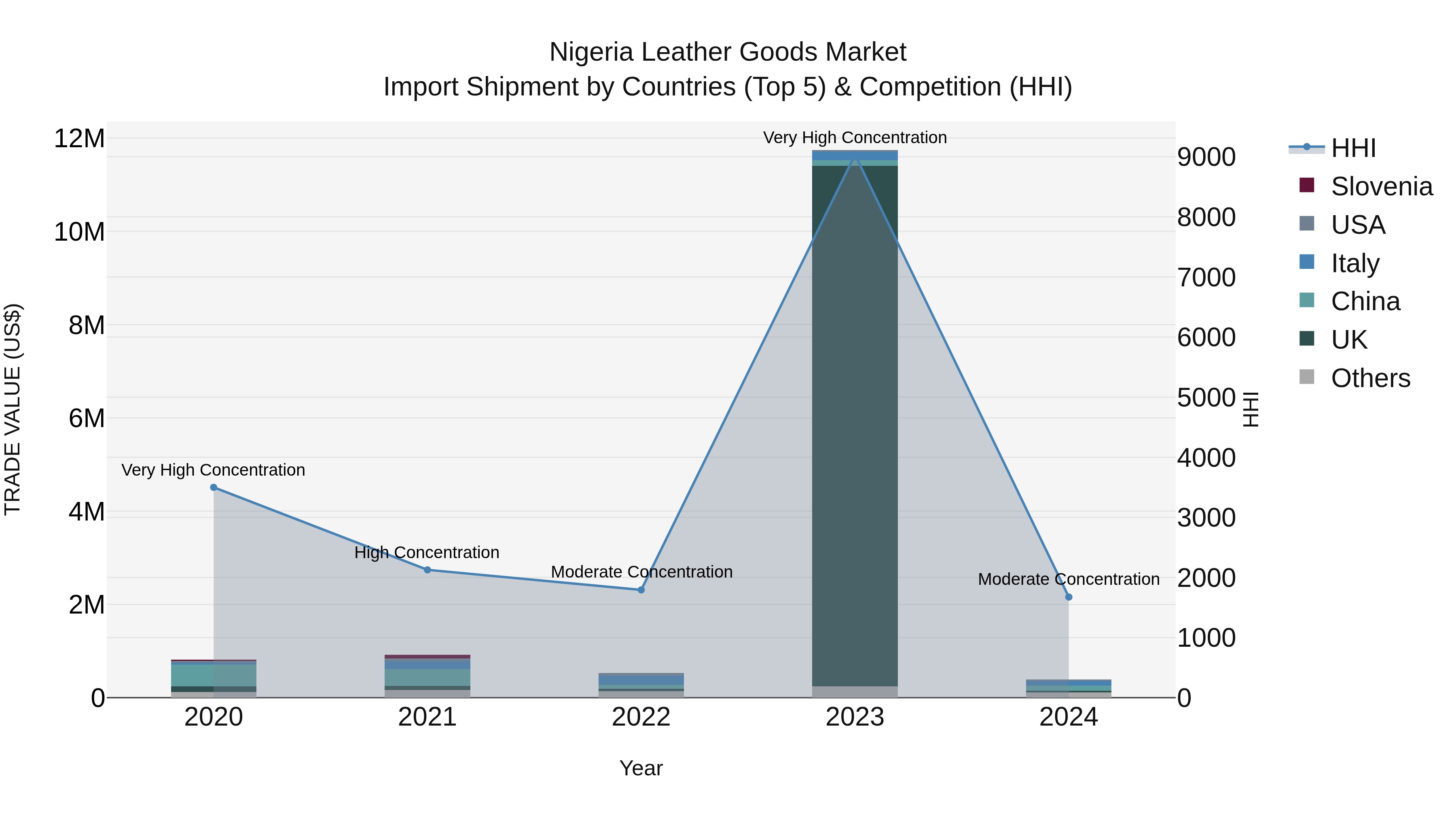 Nigeria Leather Goods Market Top 5 Importing Countries and Market Competition (HHI) Analysis